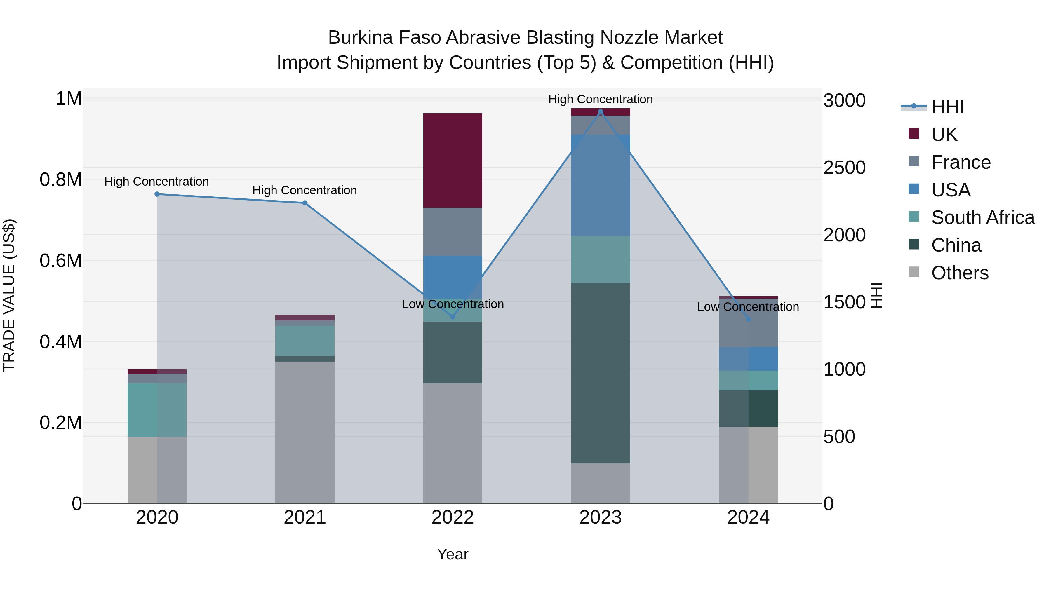 Burkina Faso Abrasive Blasting Nozzle Market Top 5 Importing Countries and Market Competition (HHI) Analysis