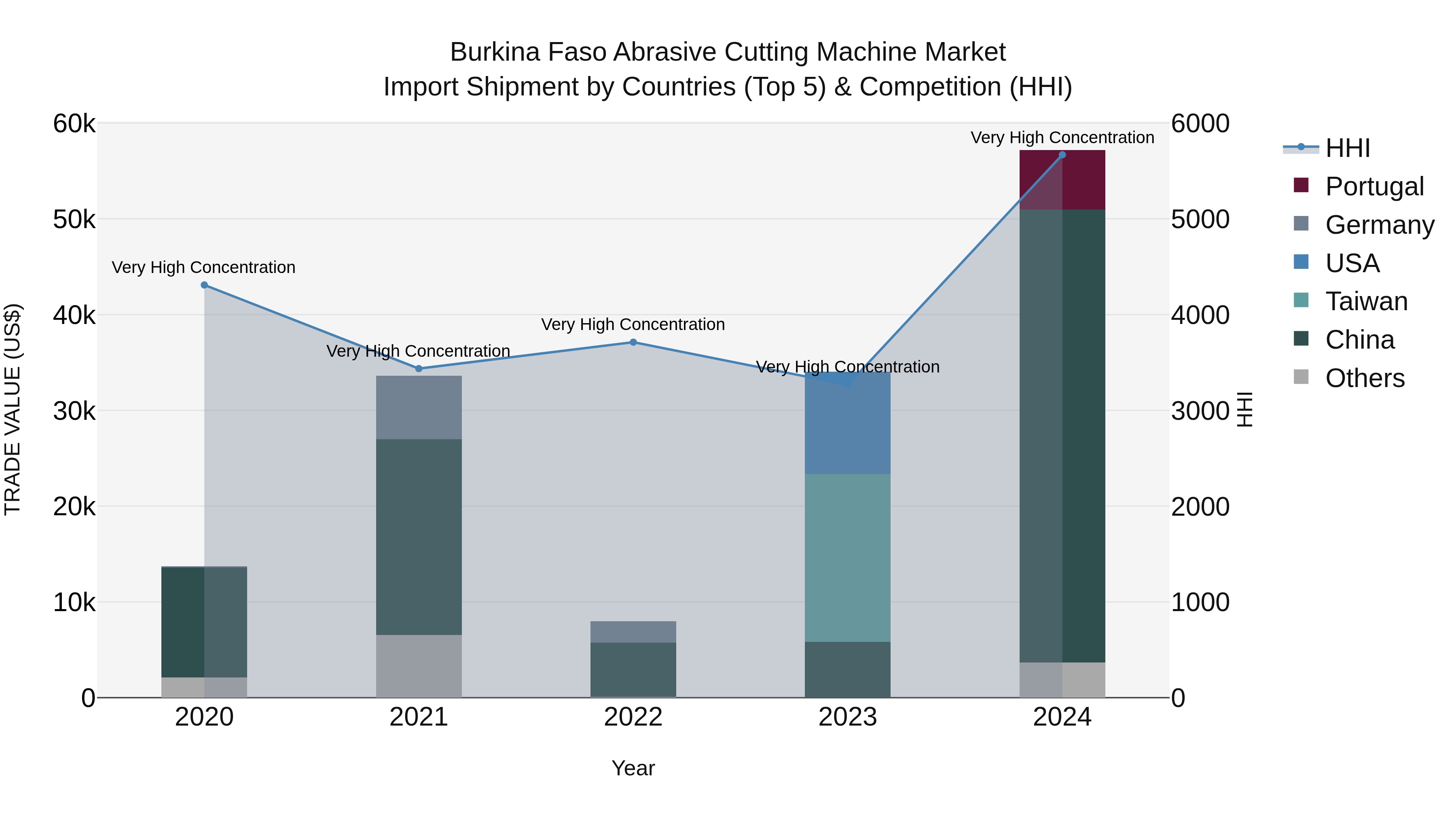 Burkina Faso Abrasive Cutting Machine Market Top 5 Importing Countries and Market Competition (HHI) Analysis