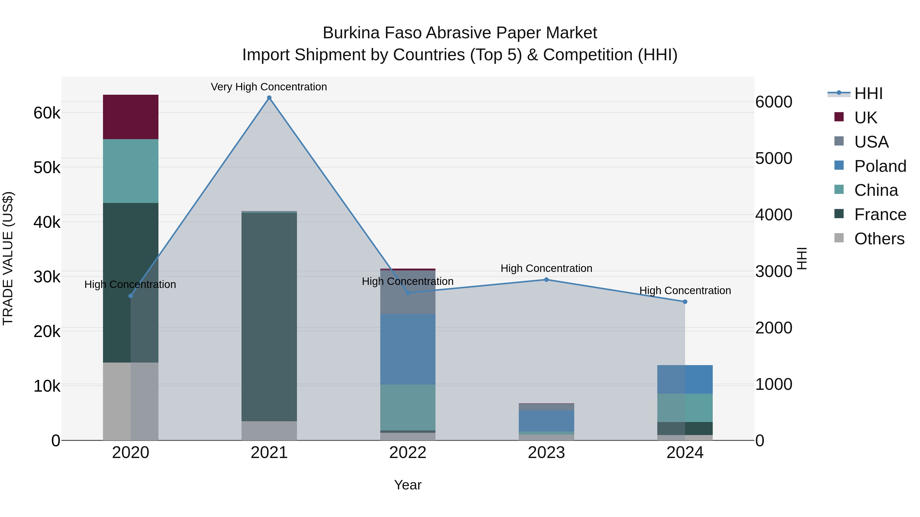 Burkina Faso Abrasive Paper Market Top 5 Importing Countries and Market Competition (HHI) Analysis