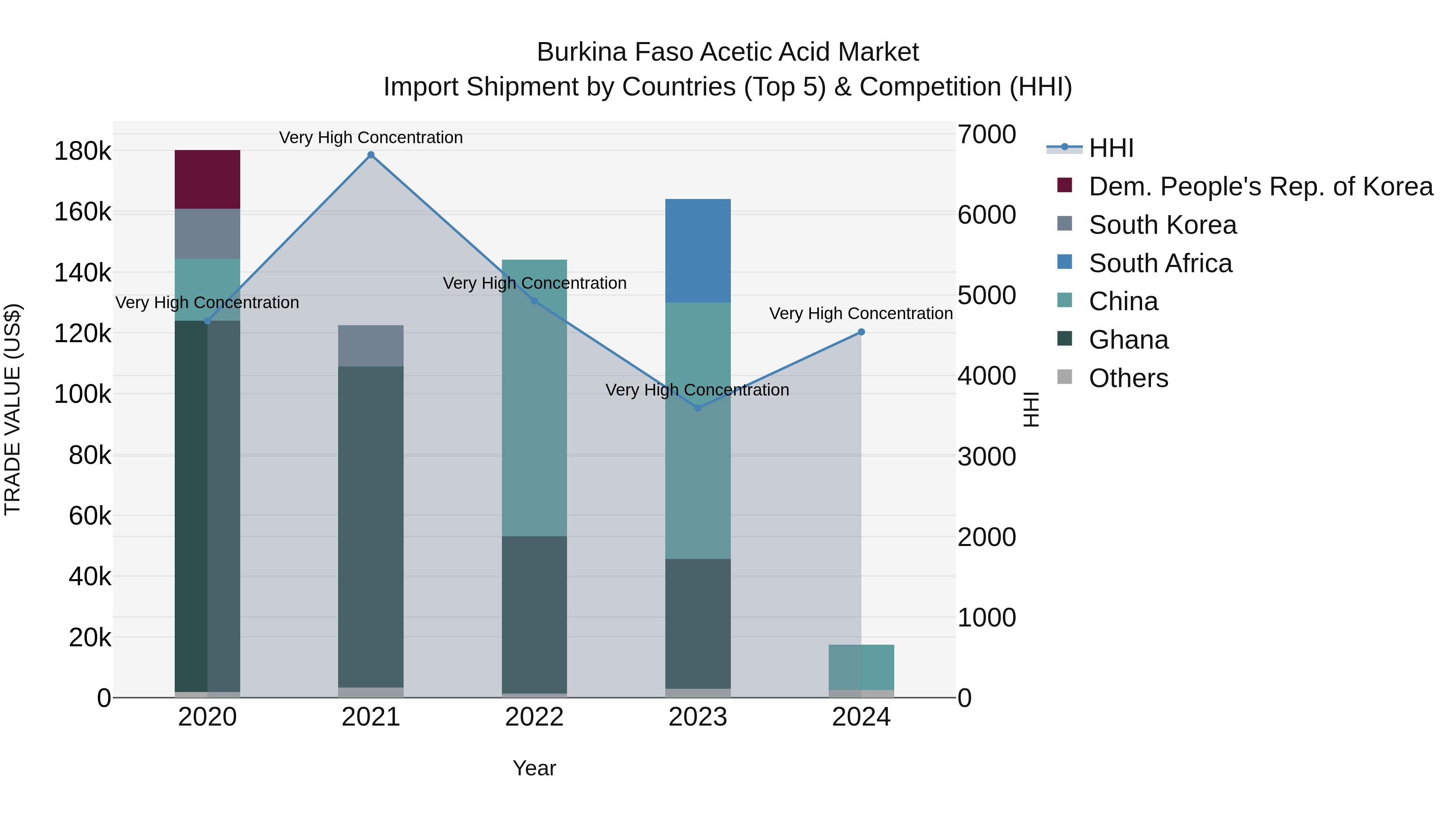 Burkina Faso Acetic Acid Market Top 5 Importing Countries and Market Competition (HHI) Analysis