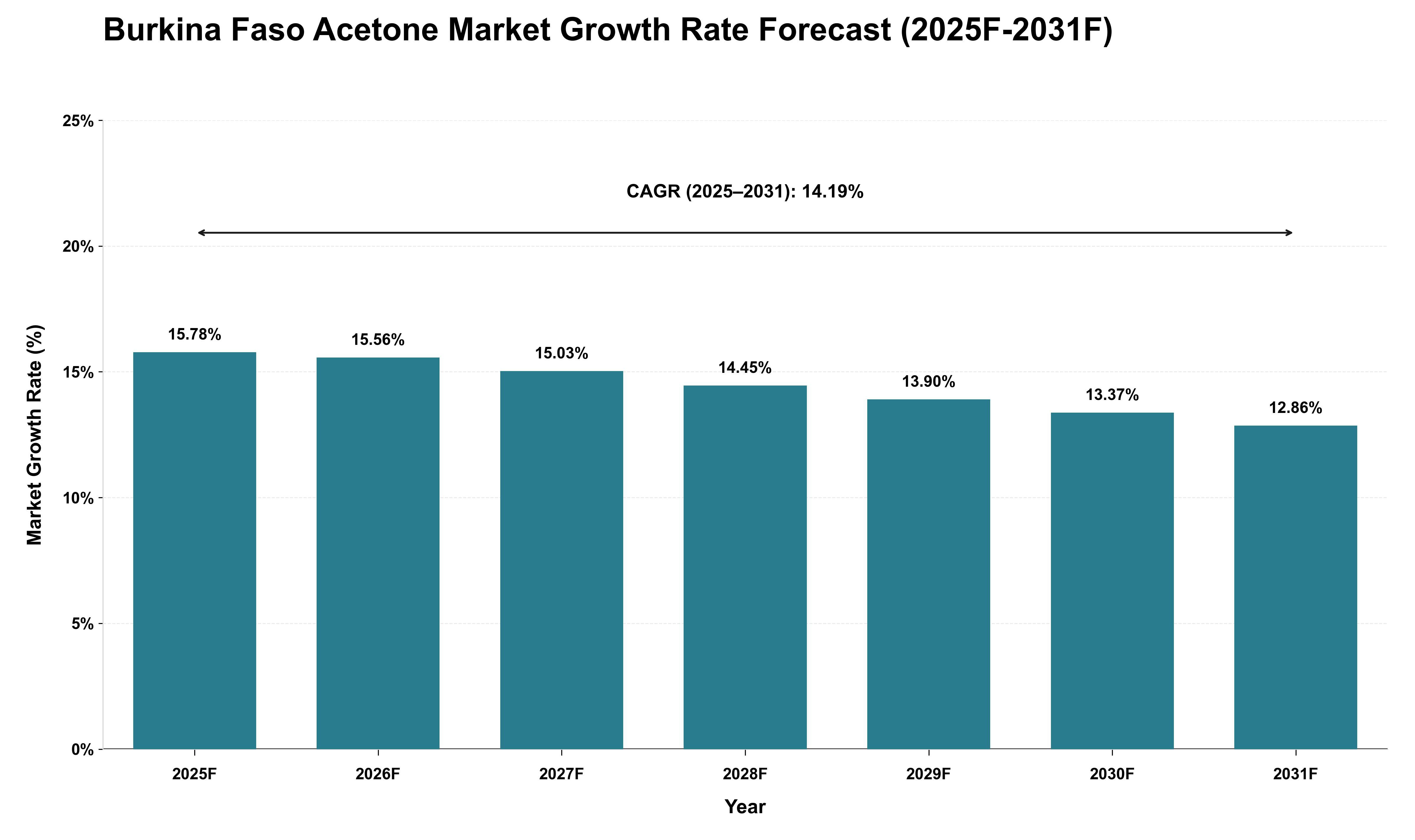 Burkina Faso Acetone Market Growth Rate Analysis (2025 - 2031)