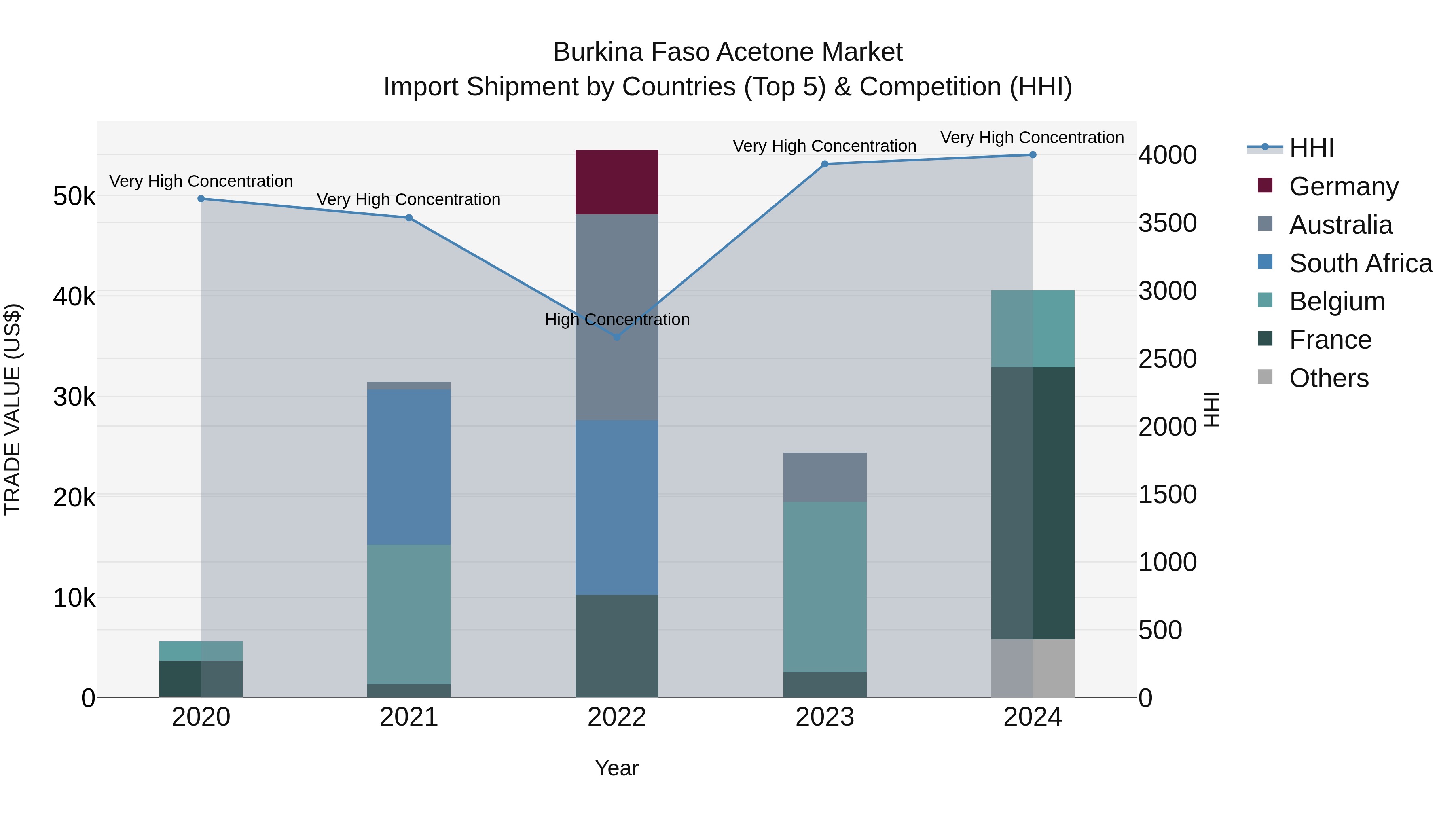 Burkina Faso Acetone Market Top 5 Importing Countries and Market Competition (HHI) Analysis