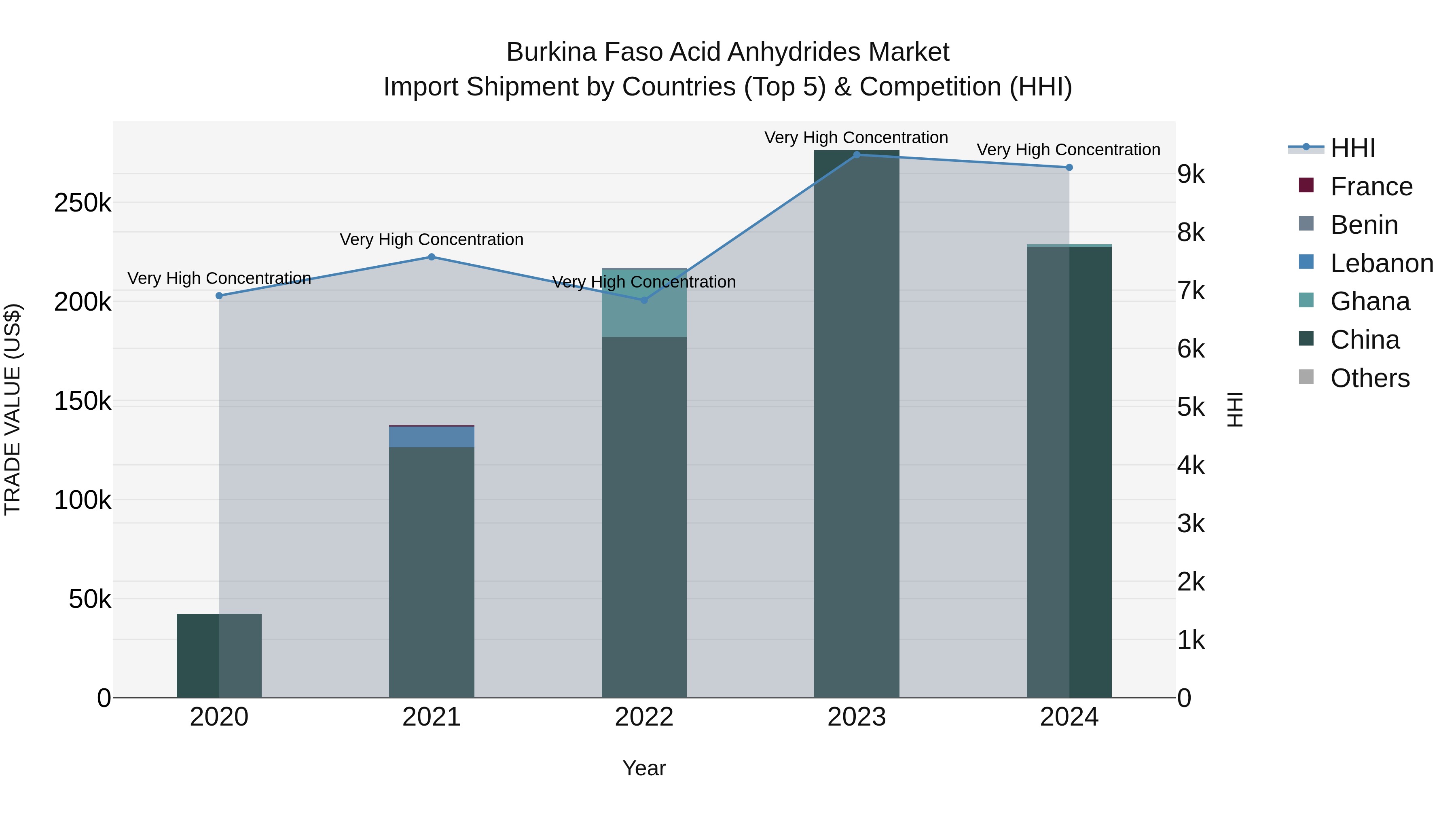 Burkina Faso Acid Anhydrides Market Top 5 Importing Countries and Market Competition (HHI) Analysis