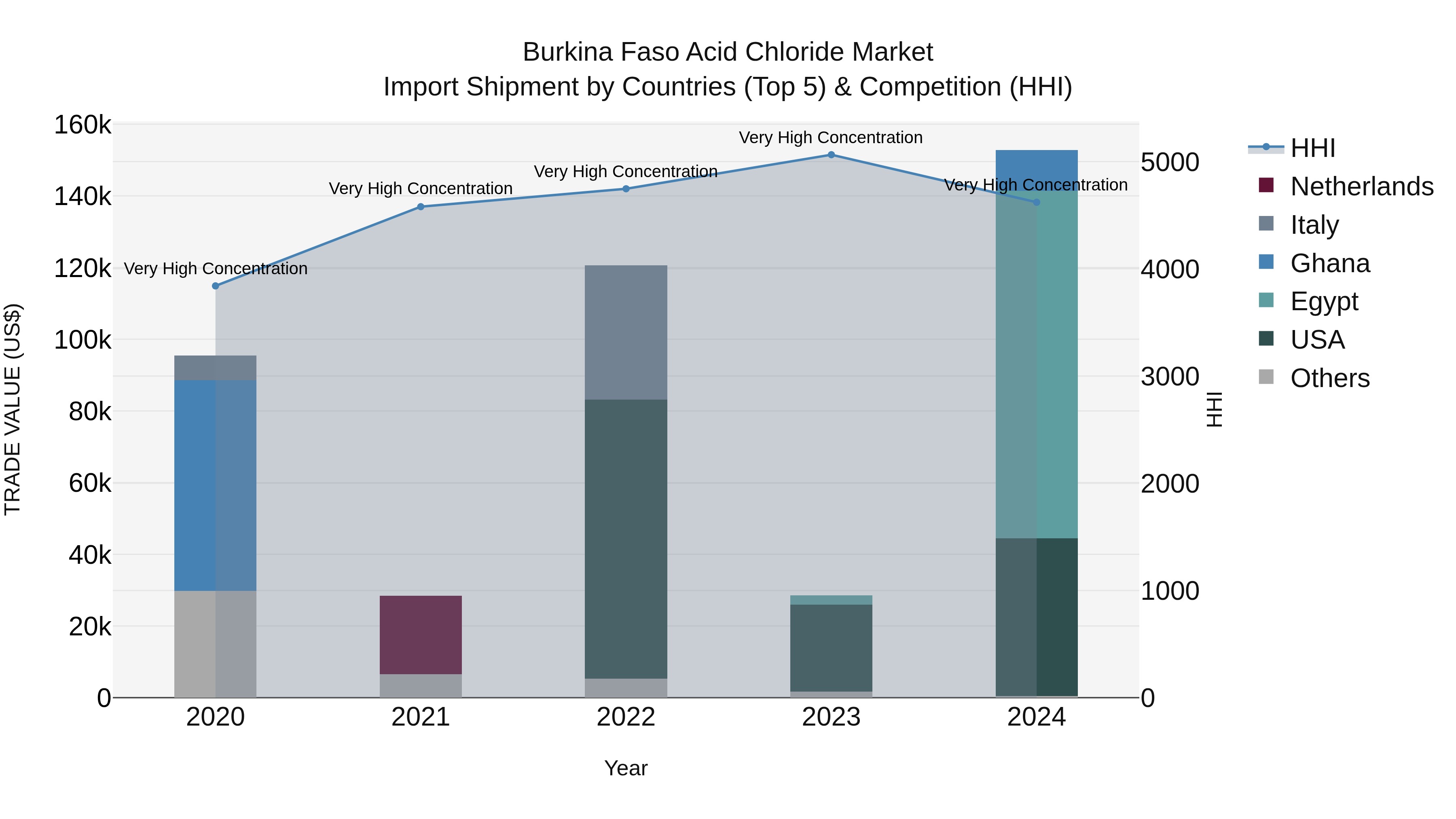 Burkina Faso Acid Chloride Market Top 5 Importing Countries and Market Competition (HHI) Analysis