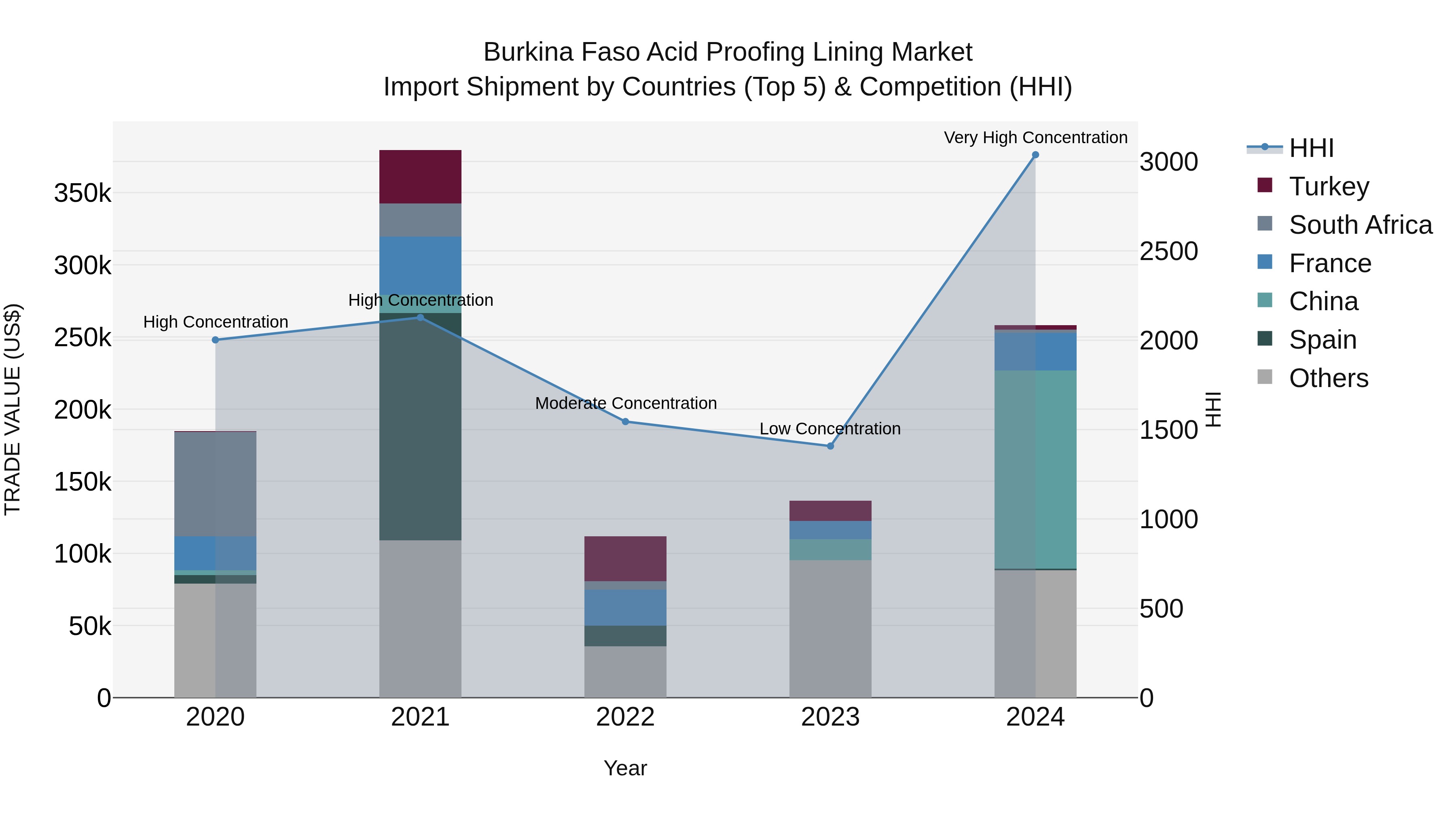 Burkina Faso Acid Proofing Lining Market Top 5 Importing Countries and Market Competition (HHI) Analysis
