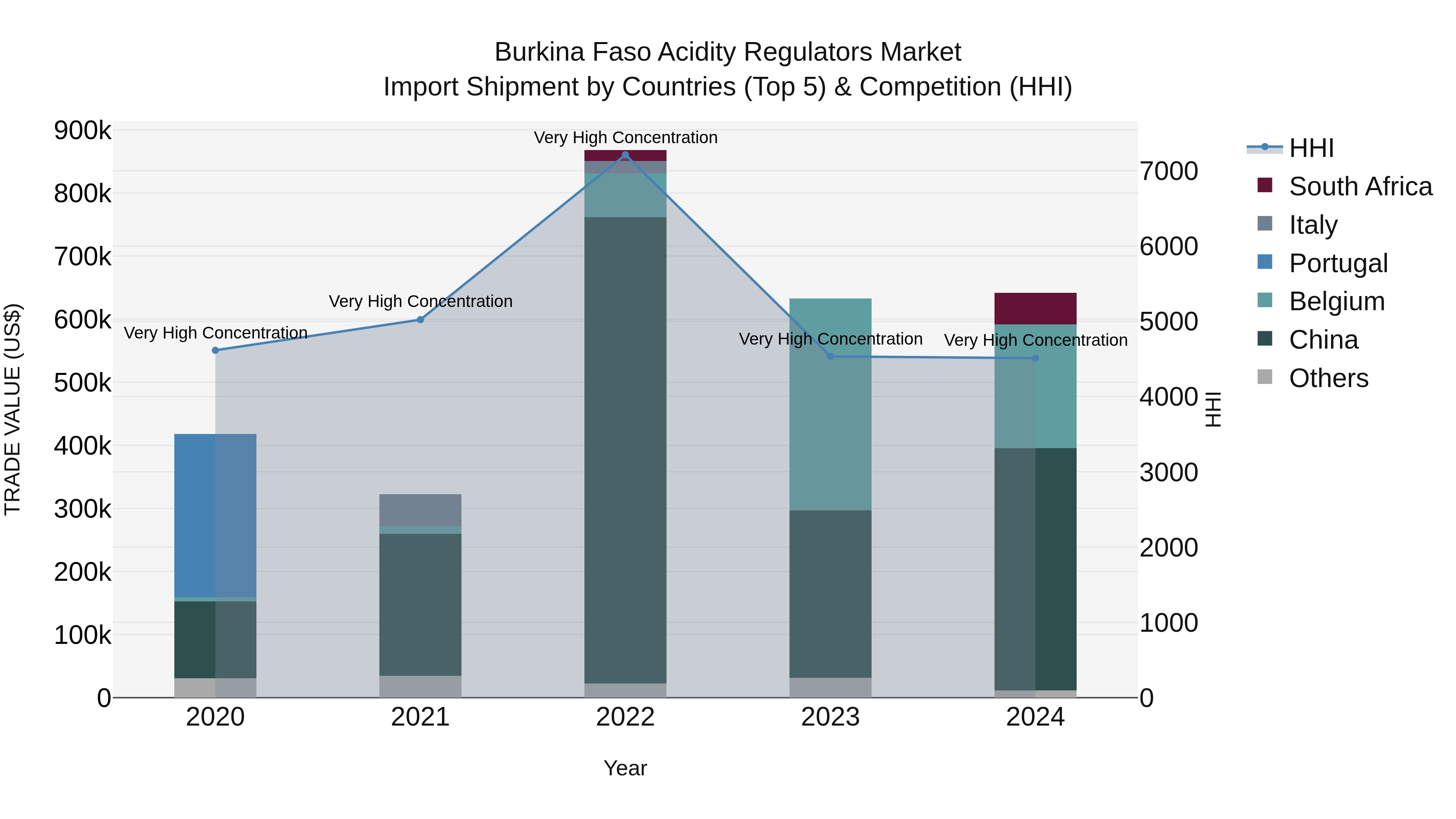 Burkina Faso Acidity Regulators Market Top 5 Importing Countries and Market Competition (HHI) Analysis