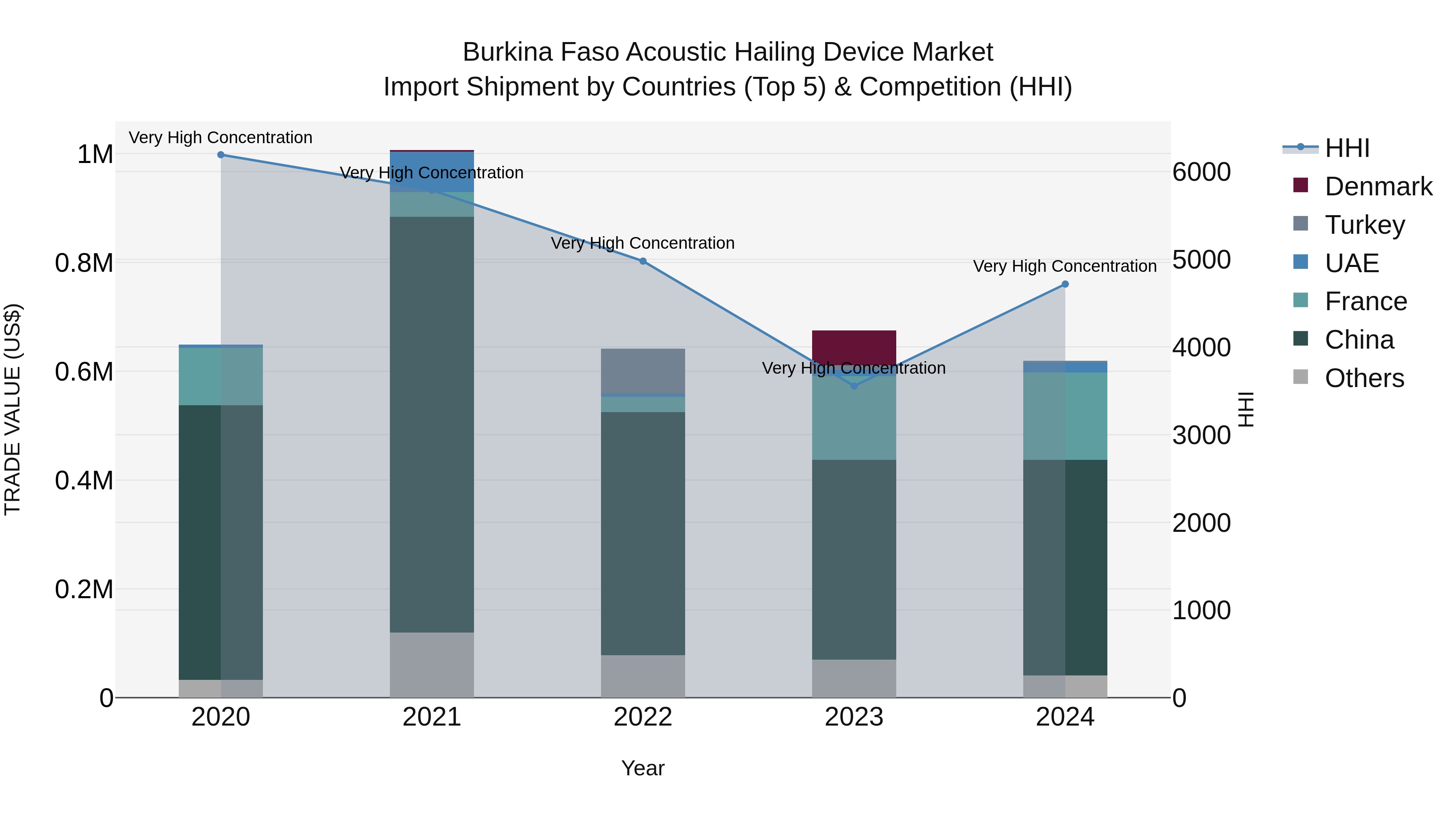Burkina Faso Acoustic Hailing Device Market Top 5 Importing Countries and Market Competition (HHI) Analysis