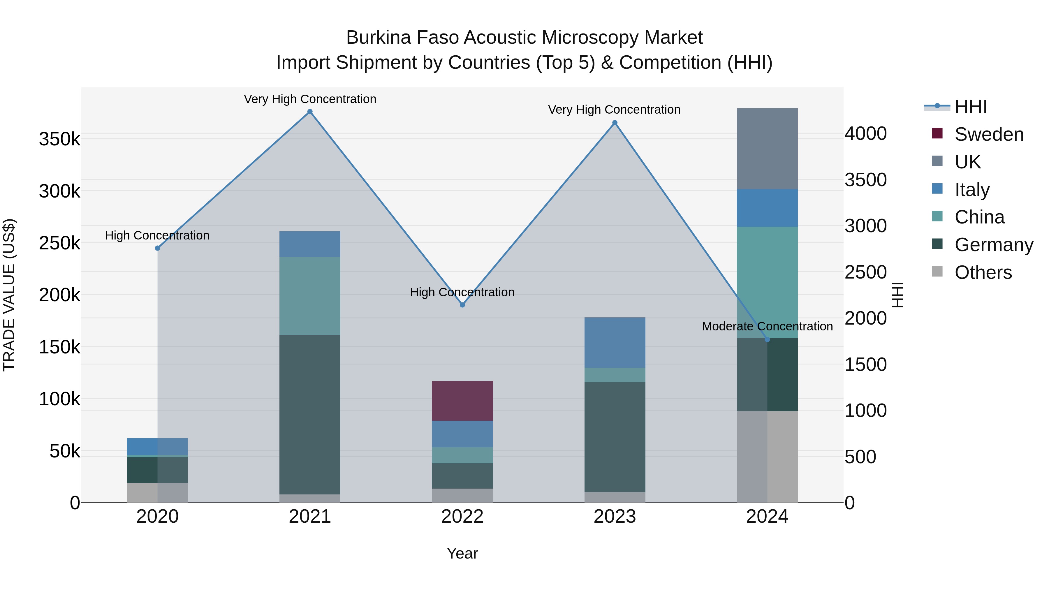 Burkina Faso Acoustic Microscopy Market Top 5 Importing Countries and Market Competition (HHI) Analysis