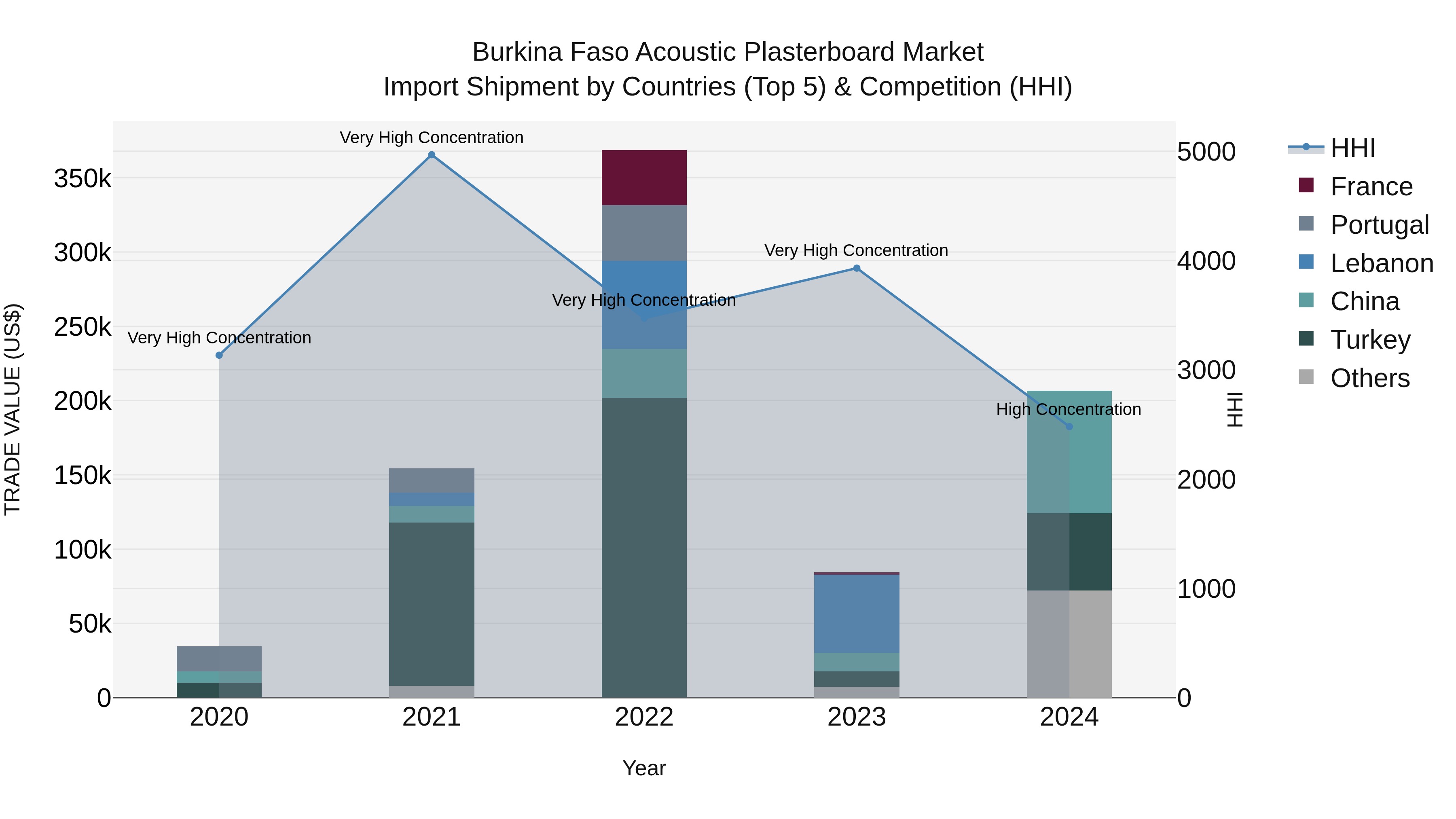 Burkina Faso Acoustic Plasterboard Market Top 5 Importing Countries and Market Competition (HHI) Analysis