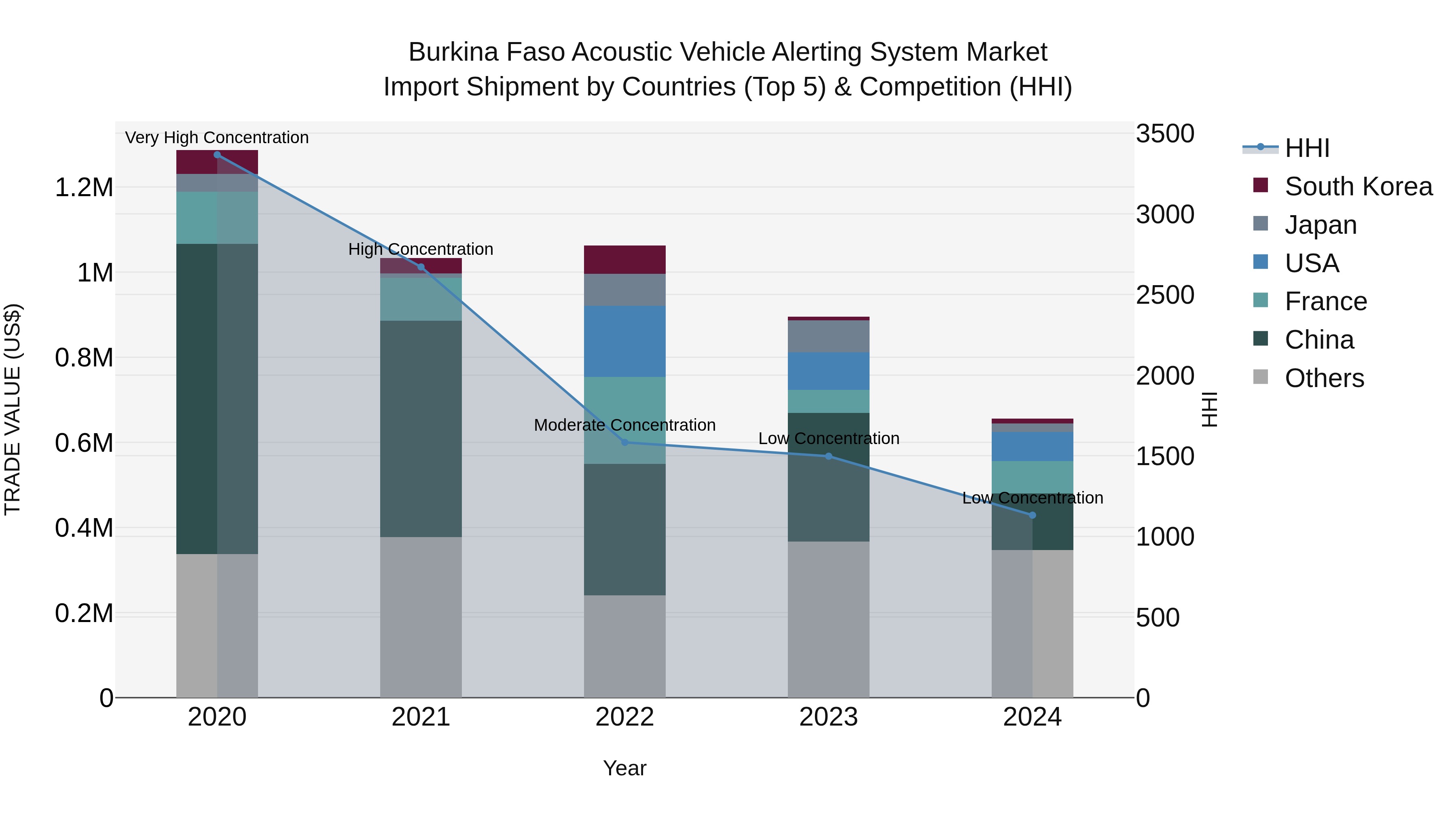 Burkina Faso Acoustic Vehicle Alerting System Market Top 5 Importing Countries and Market Competition (HHI) Analysis
