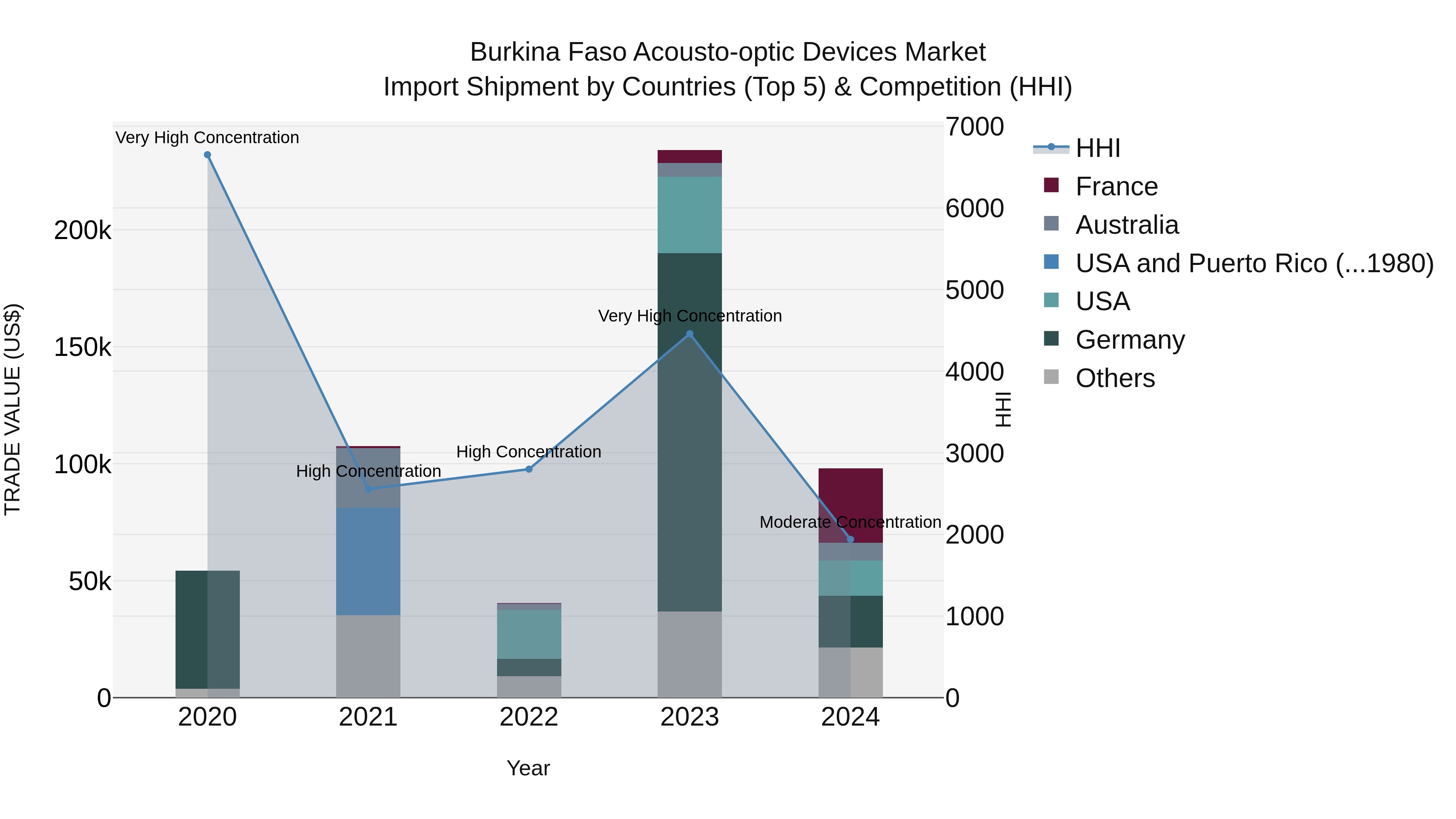 Burkina Faso Acousto-optic Devices Market Top 5 Importing Countries and Market Competition (HHI) Analysis