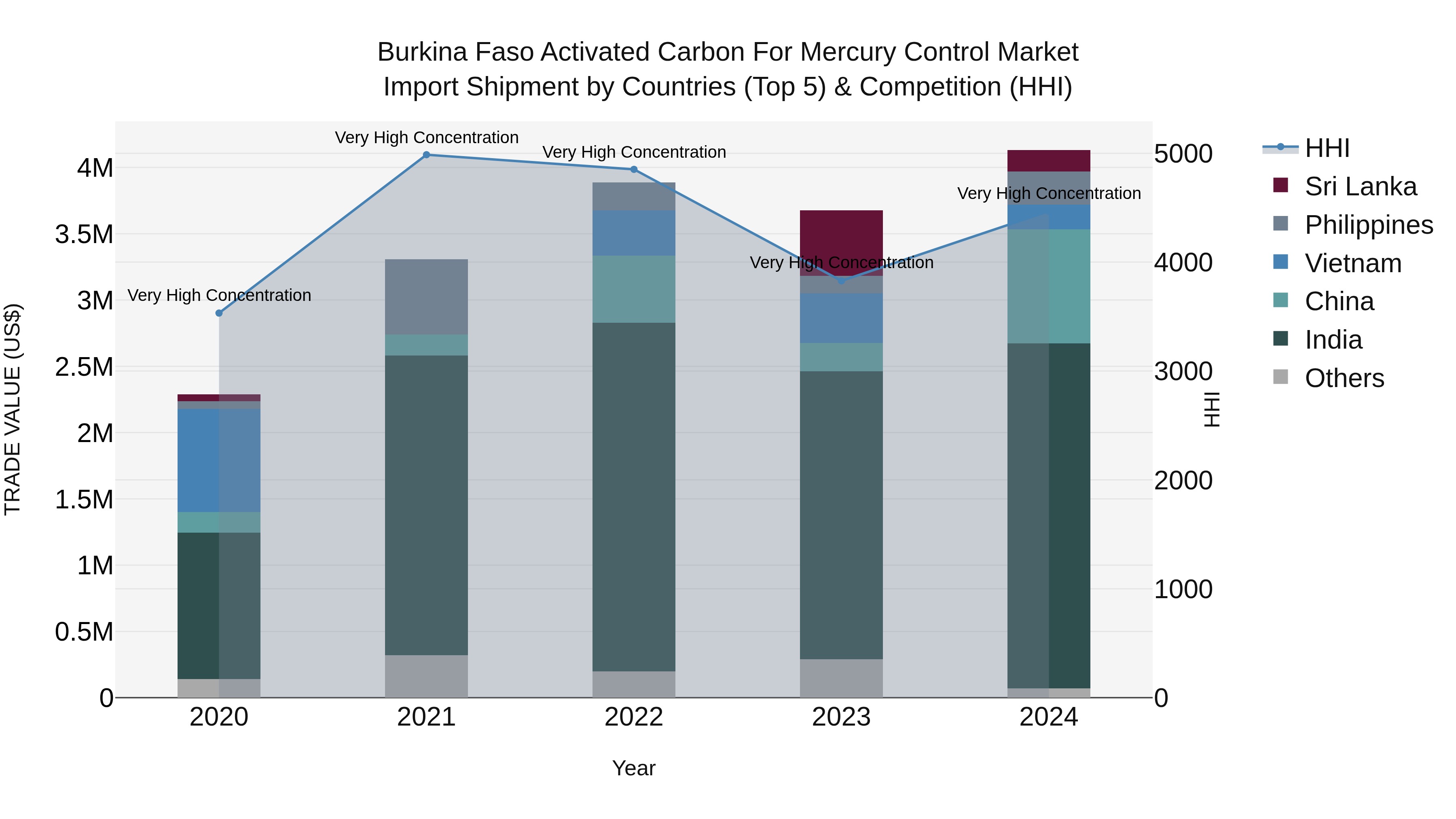 Burkina Faso Activated Carbon for Mercury Control Market Top 5 Importing Countries and Market Competition (HHI) Analysis