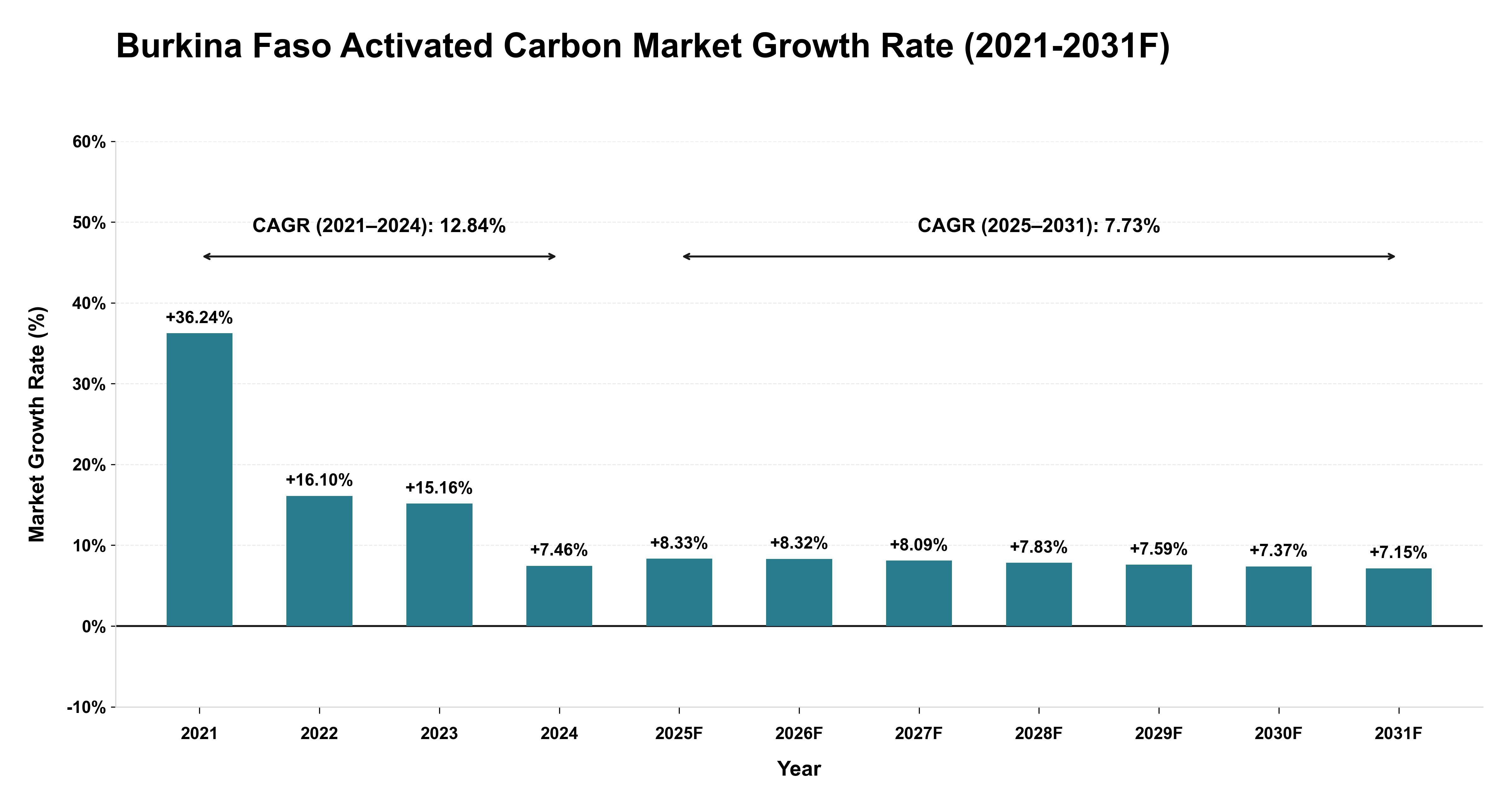 Burkina Faso Activated Carbon Market Year-wise Growth Rate (2021-2031F)