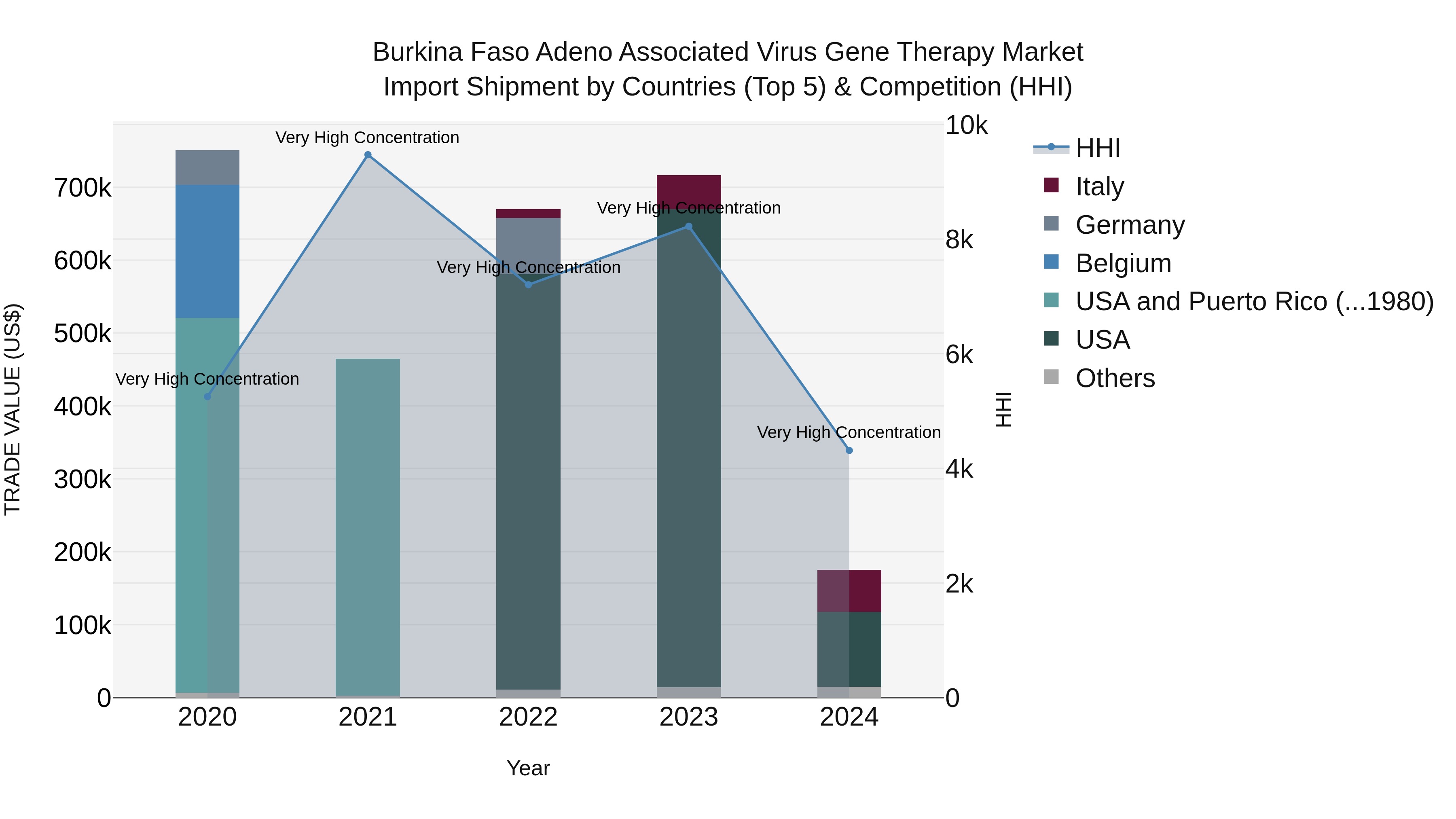 Burkina Faso Adeno Associated Virus Gene Therapy Market Top 5 Importing Countries and Market Competition (HHI) Analysis