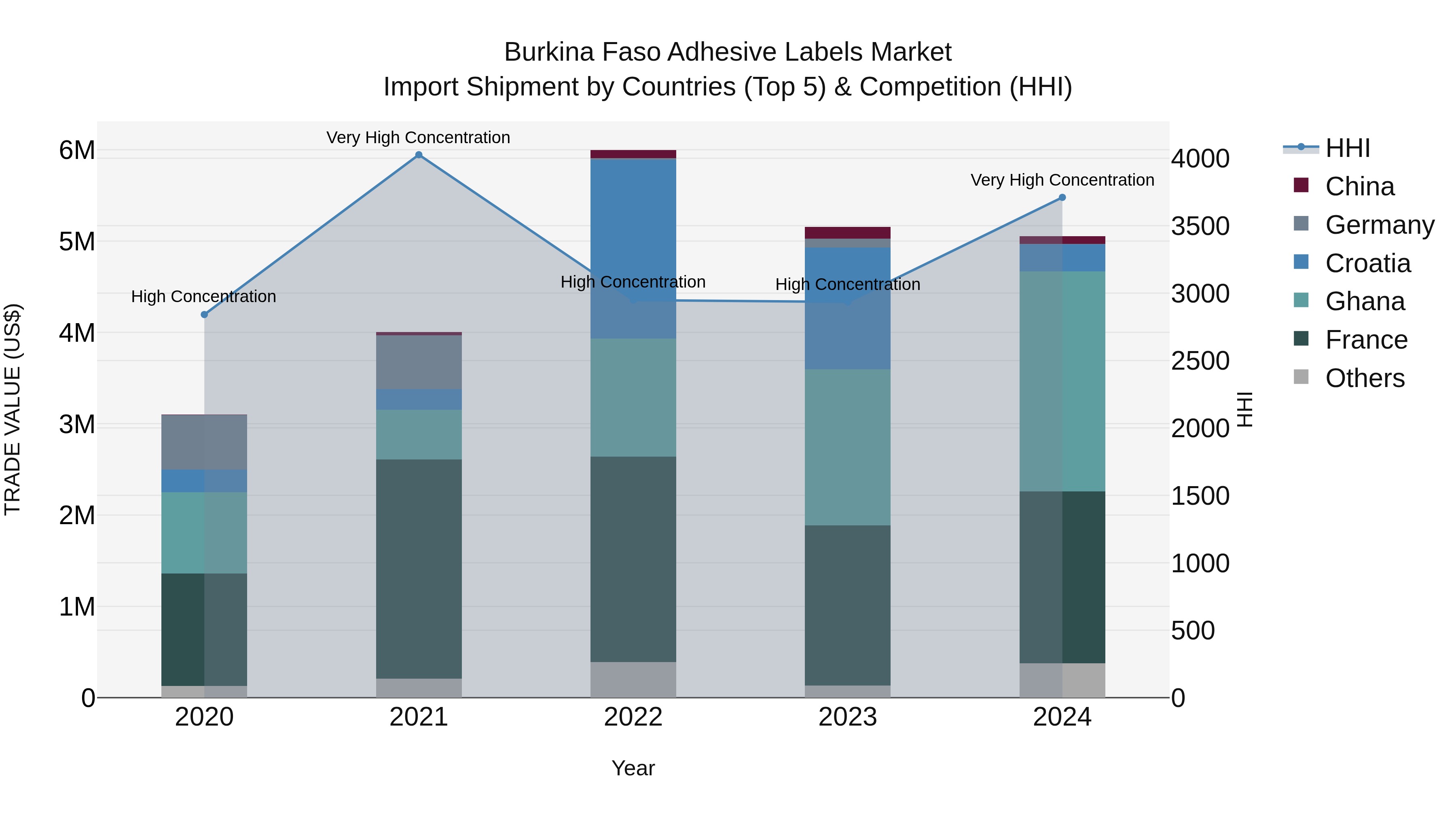 Burkina Faso Adhesive Labels Market Top 5 Importing Countries and Market Competition (HHI) Analysis