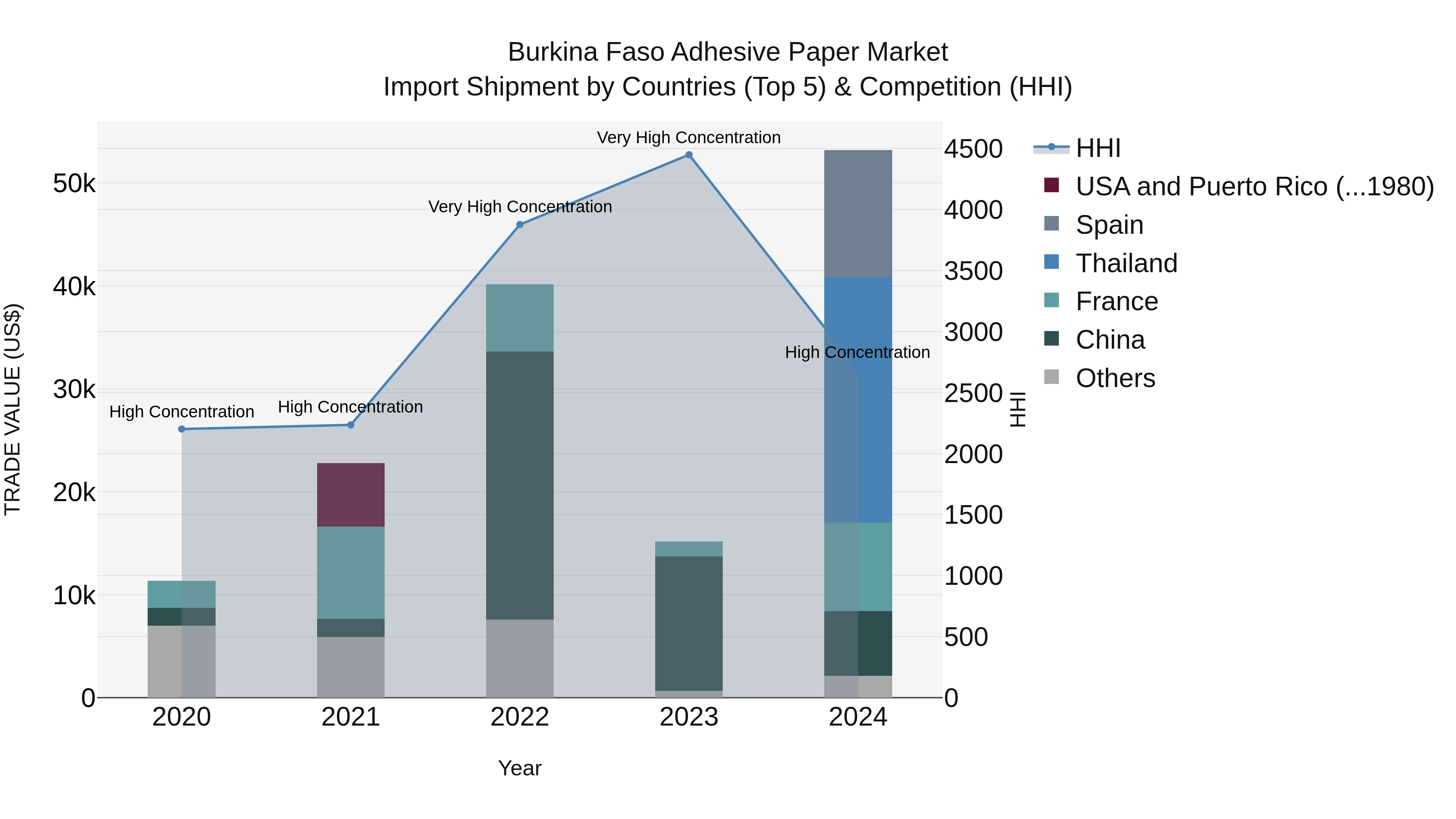 Burkina Faso Adhesive Paper Market Top 5 Importing Countries and Market Competition (HHI) Analysis