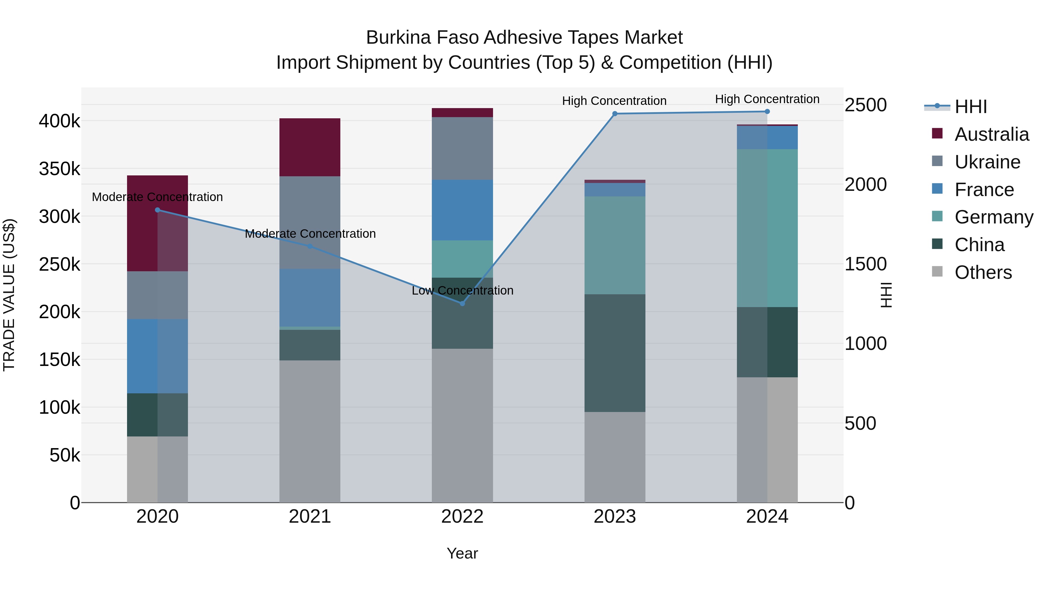 Burkina Faso Adhesive Tapes Market Top 5 Importing Countries and Market Competition (HHI) Analysis