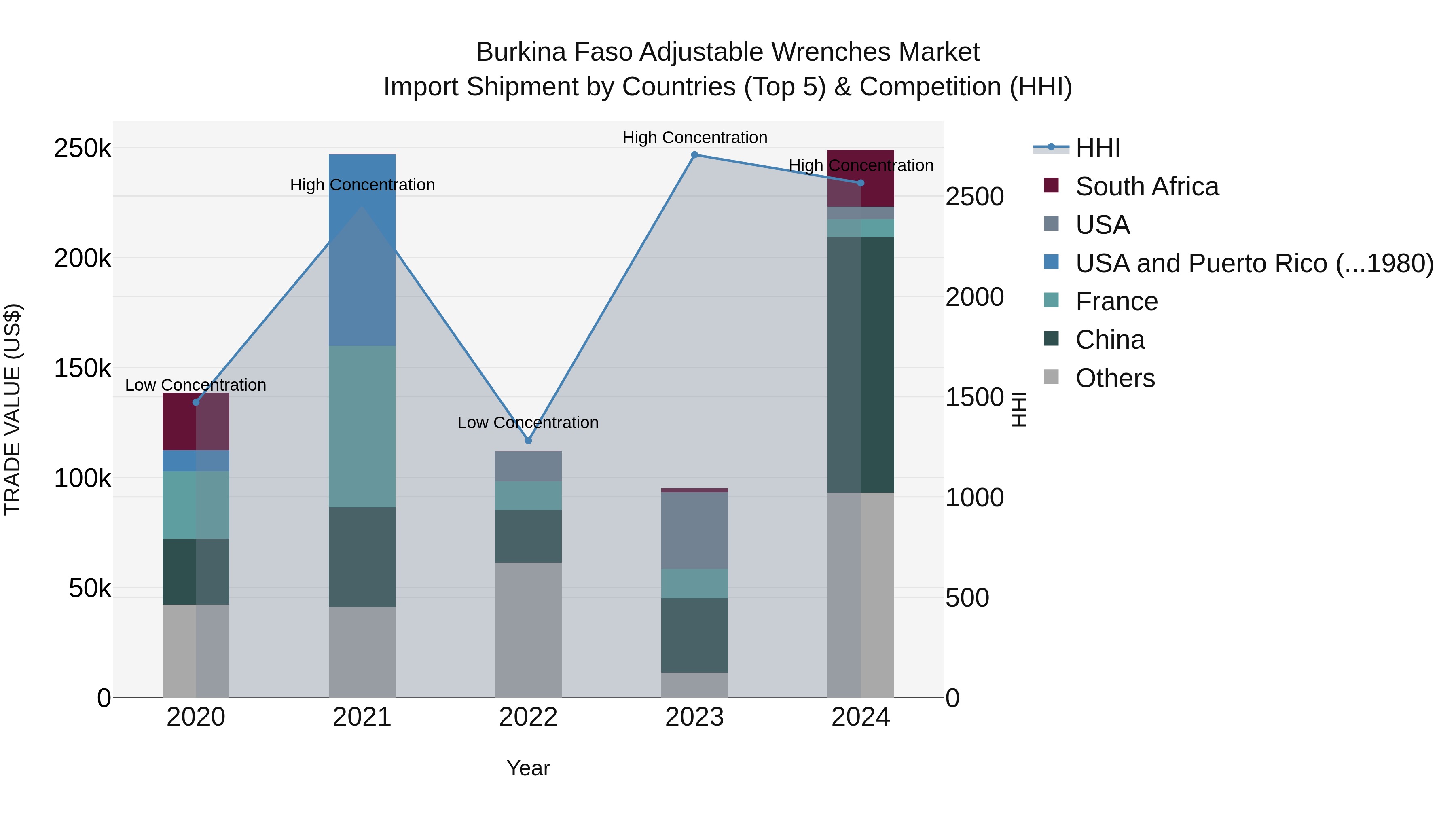 Burkina Faso Adjustable Wrenches Market Top 5 Importing Countries and Market Competition (HHI) Analysis