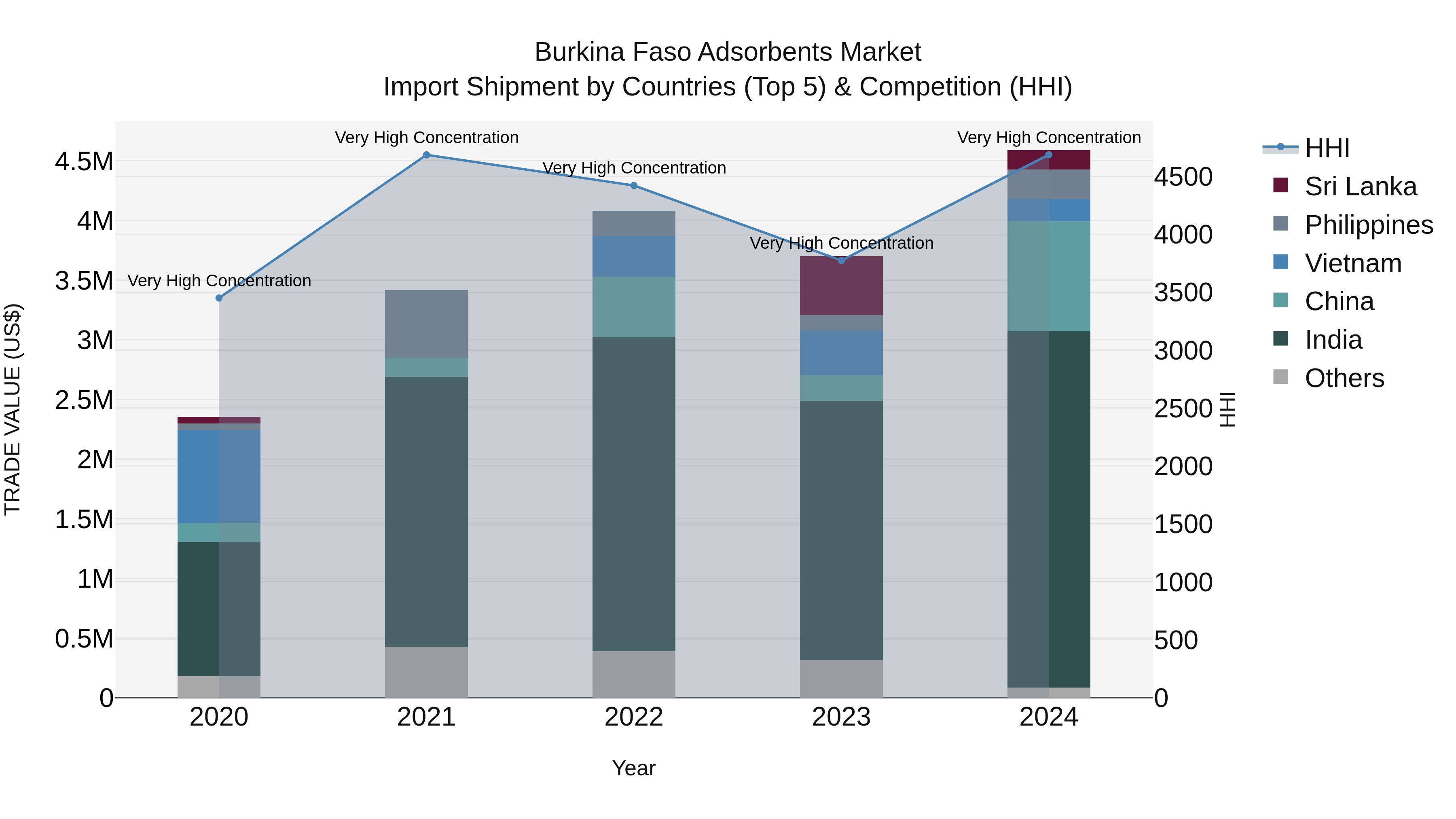 Burkina Faso Adsorbents Market Top 5 Importing Countries and Market Competition (HHI) Analysis