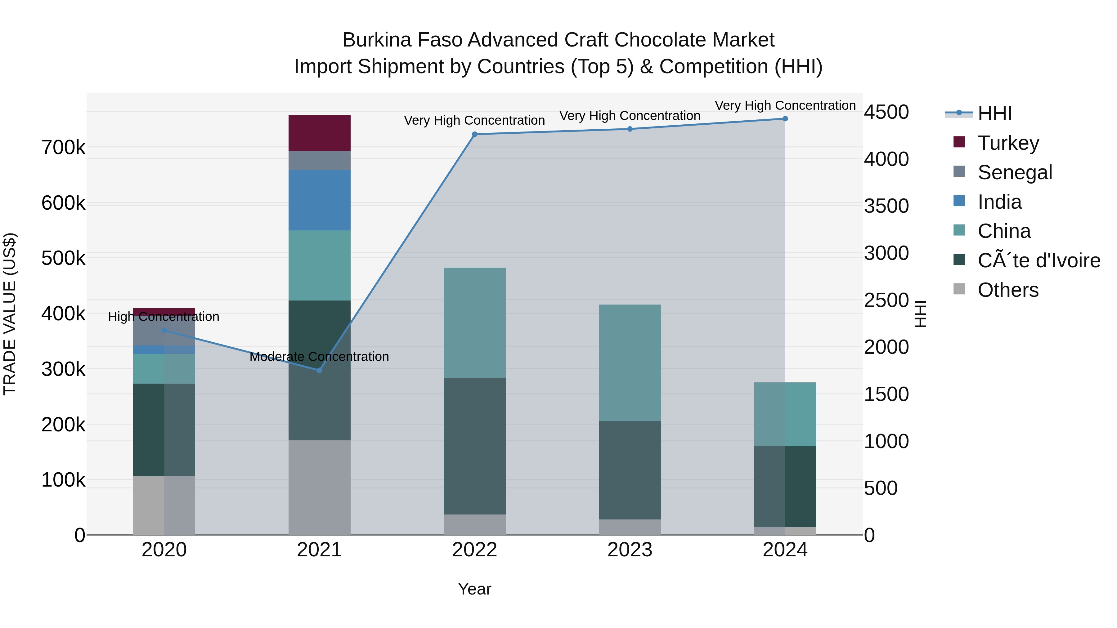 Burkina Faso Advanced Craft Chocolate Market Top 5 Importing Countries and Market Competition (HHI) Analysis