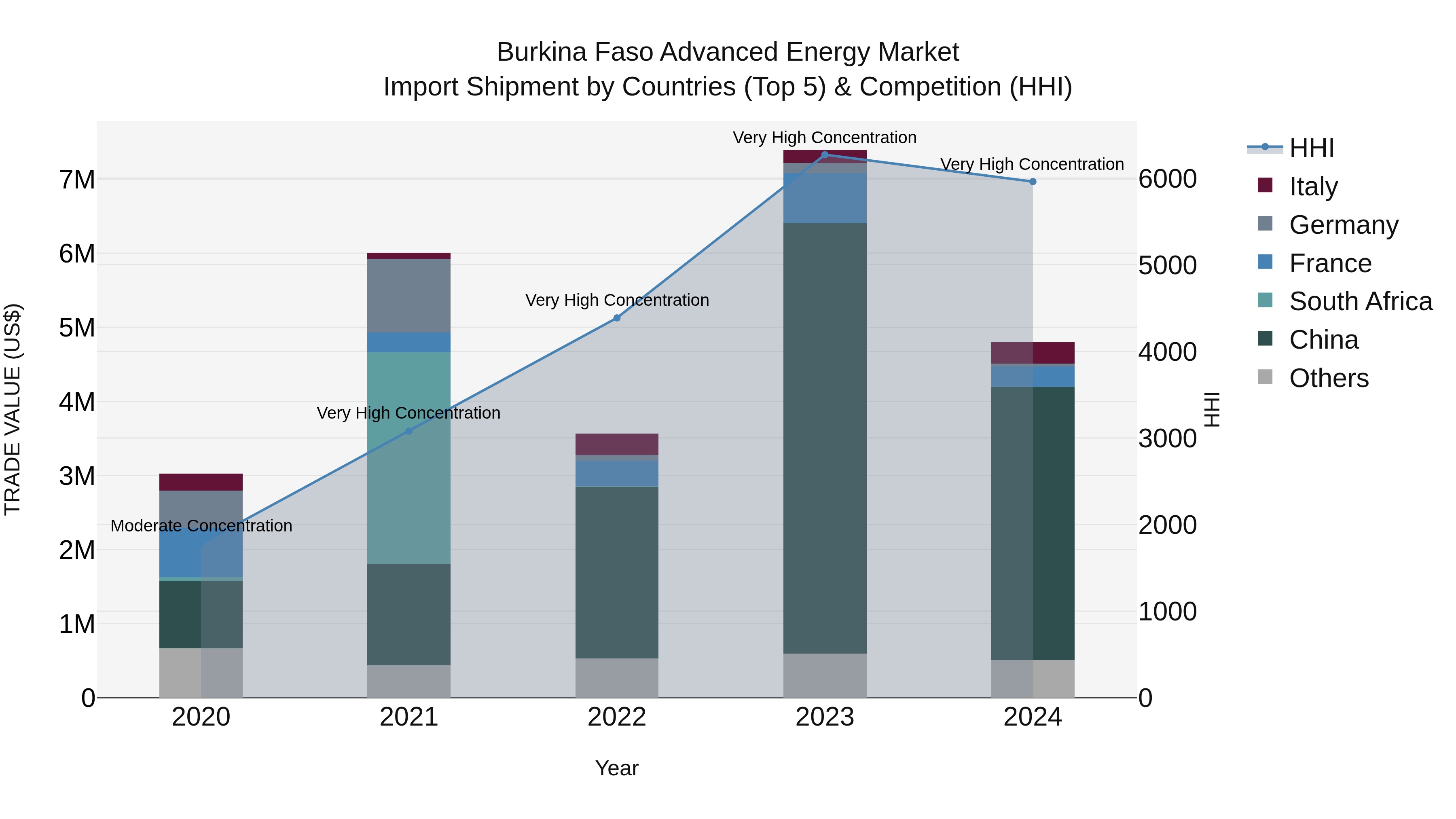 Burkina Faso Advanced Energy Market Top 5 Importing Countries and Market Competition (HHI) Analysis