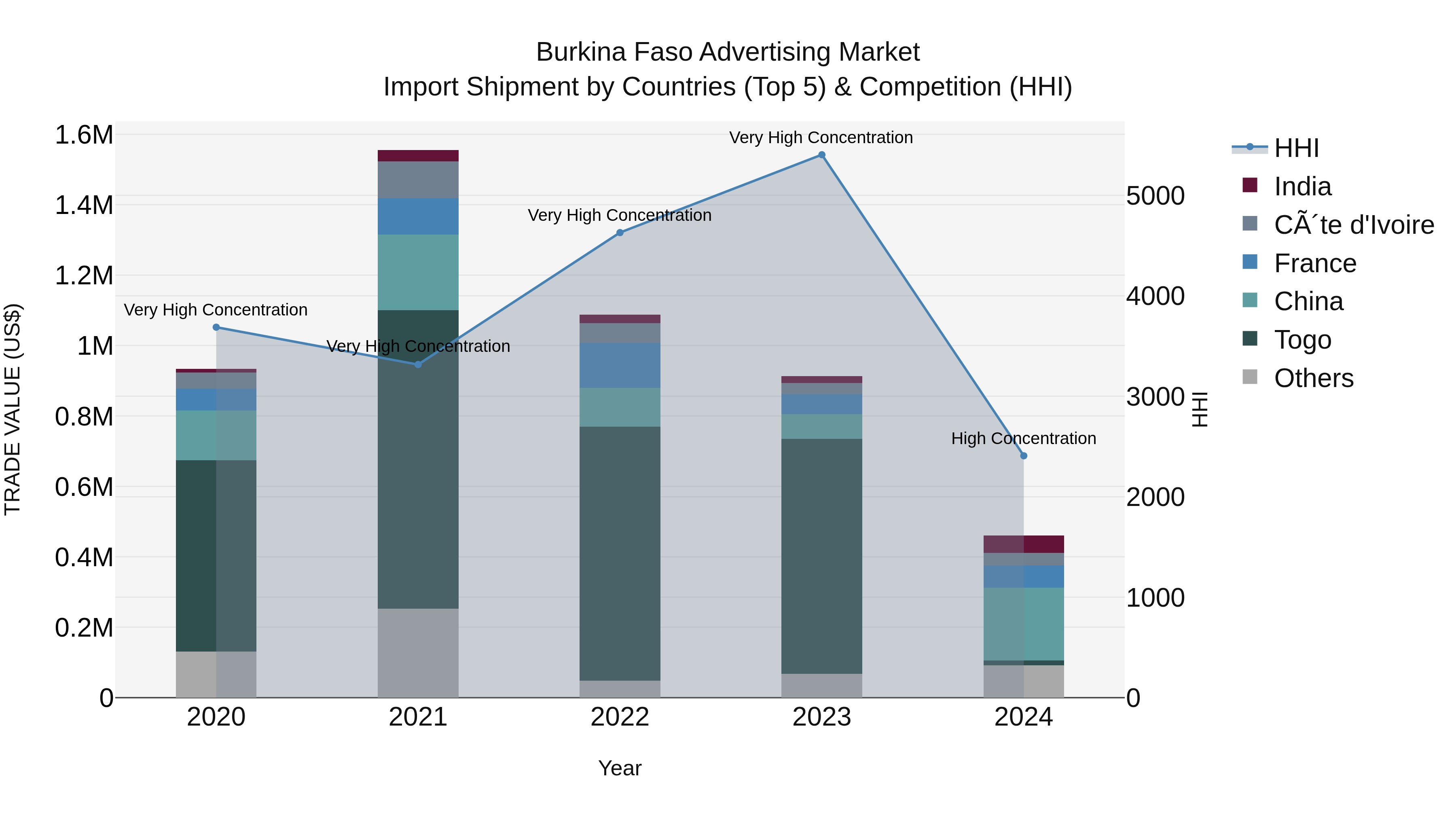Burkina Faso Advertising Market Top 5 Importing Countries and Market Competition (HHI) Analysis
