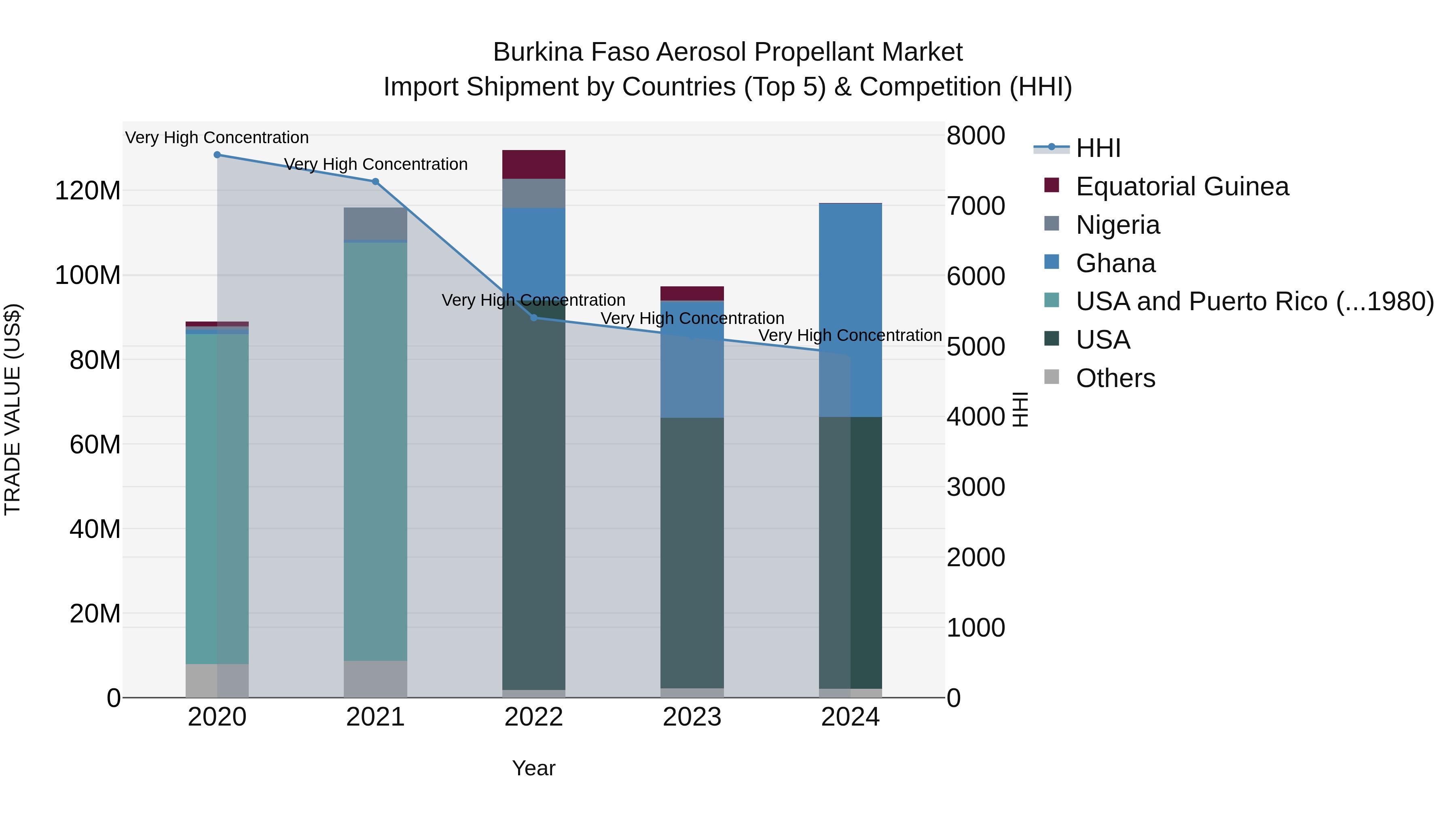 Burkina Faso Aerosol Propellant Market Top 5 Importing Countries and Market Competition (HHI) Analysis
