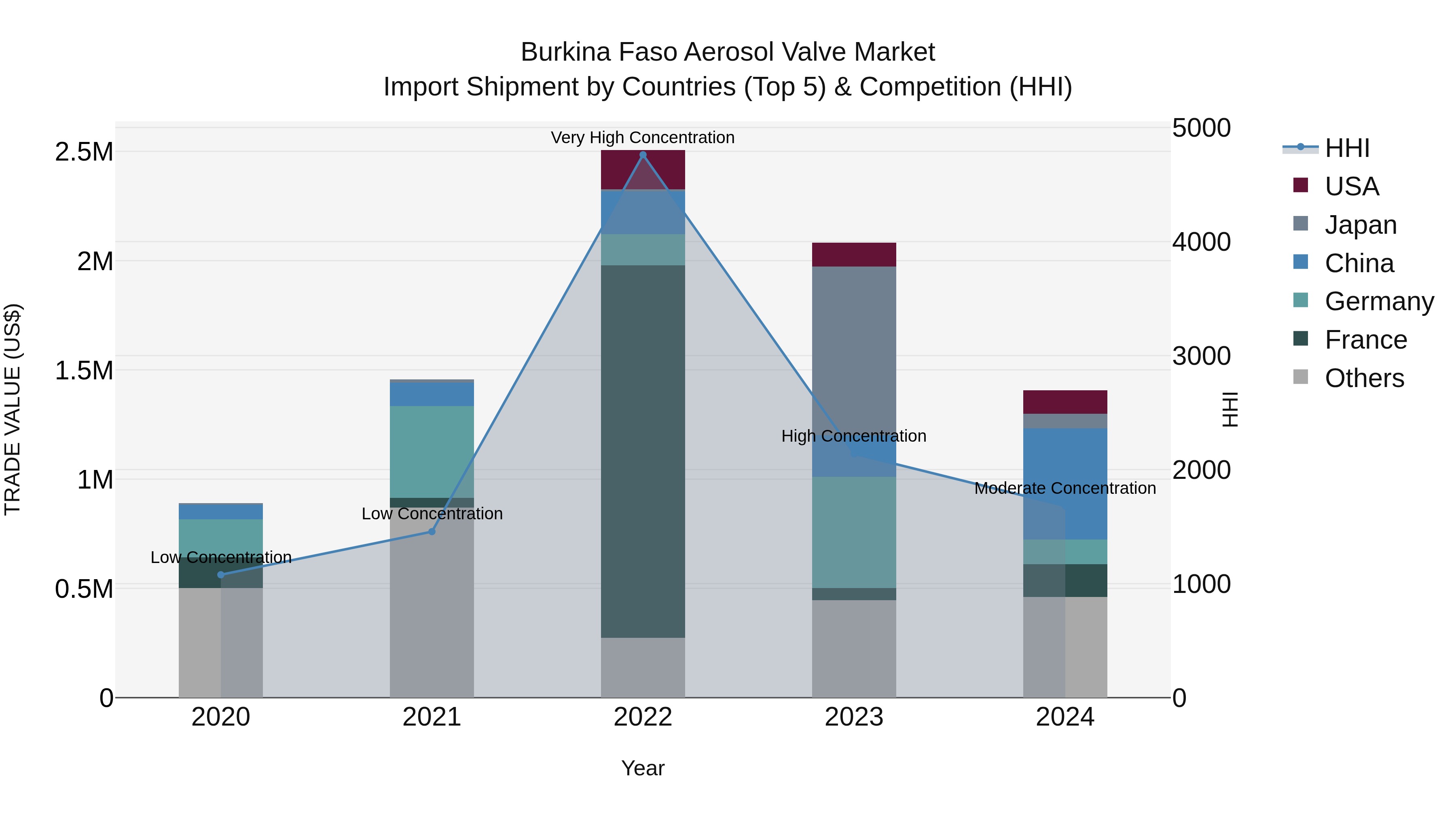 Burkina Faso Aerosol Valve Market Top 5 Importing Countries and Market Competition (HHI) Analysis
