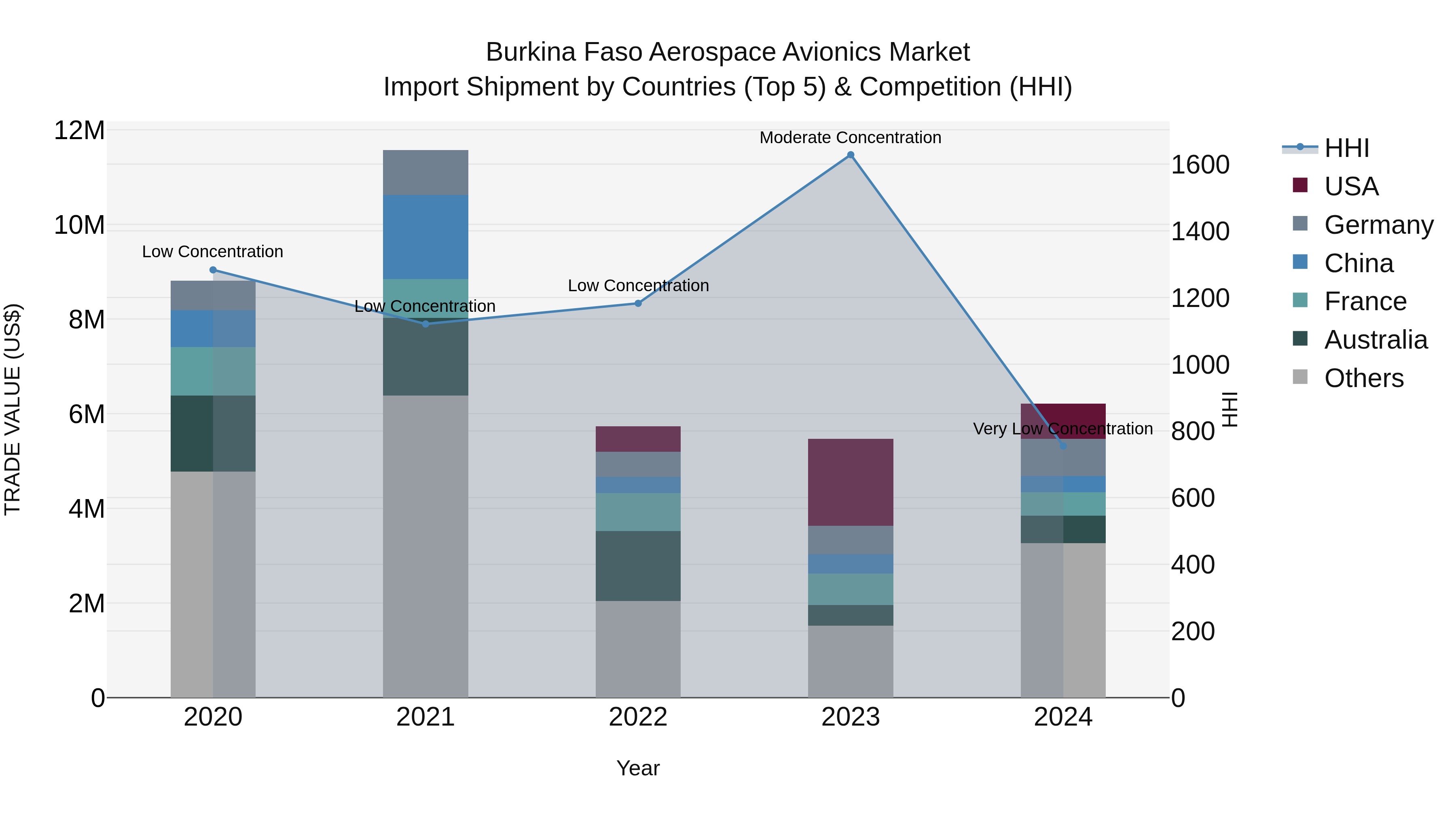 Burkina Faso Aerospace Avionics Market Top 5 Importing Countries and Market Competition (HHI) Analysis