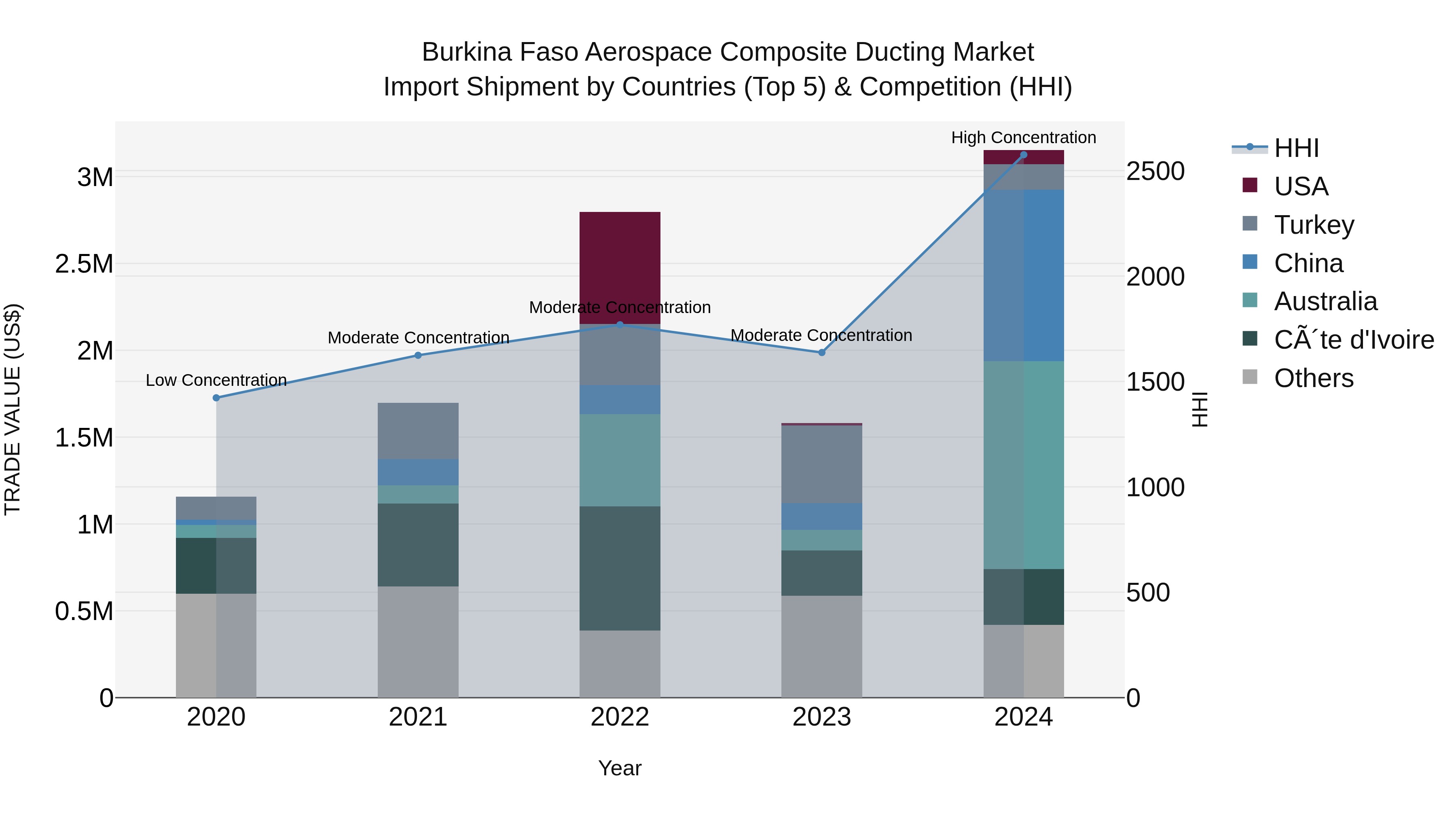 Burkina Faso Aerospace Composite Ducting Market Top 5 Importing Countries and Market Competition (HHI) Analysis