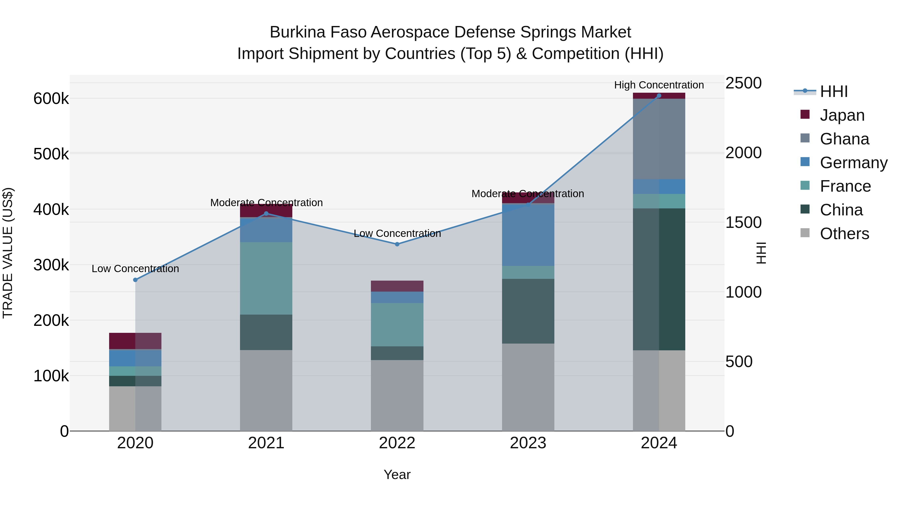 Burkina Faso Aerospace Defense Springs Market Top 5 Importing Countries and Market Competition (HHI) Analysis