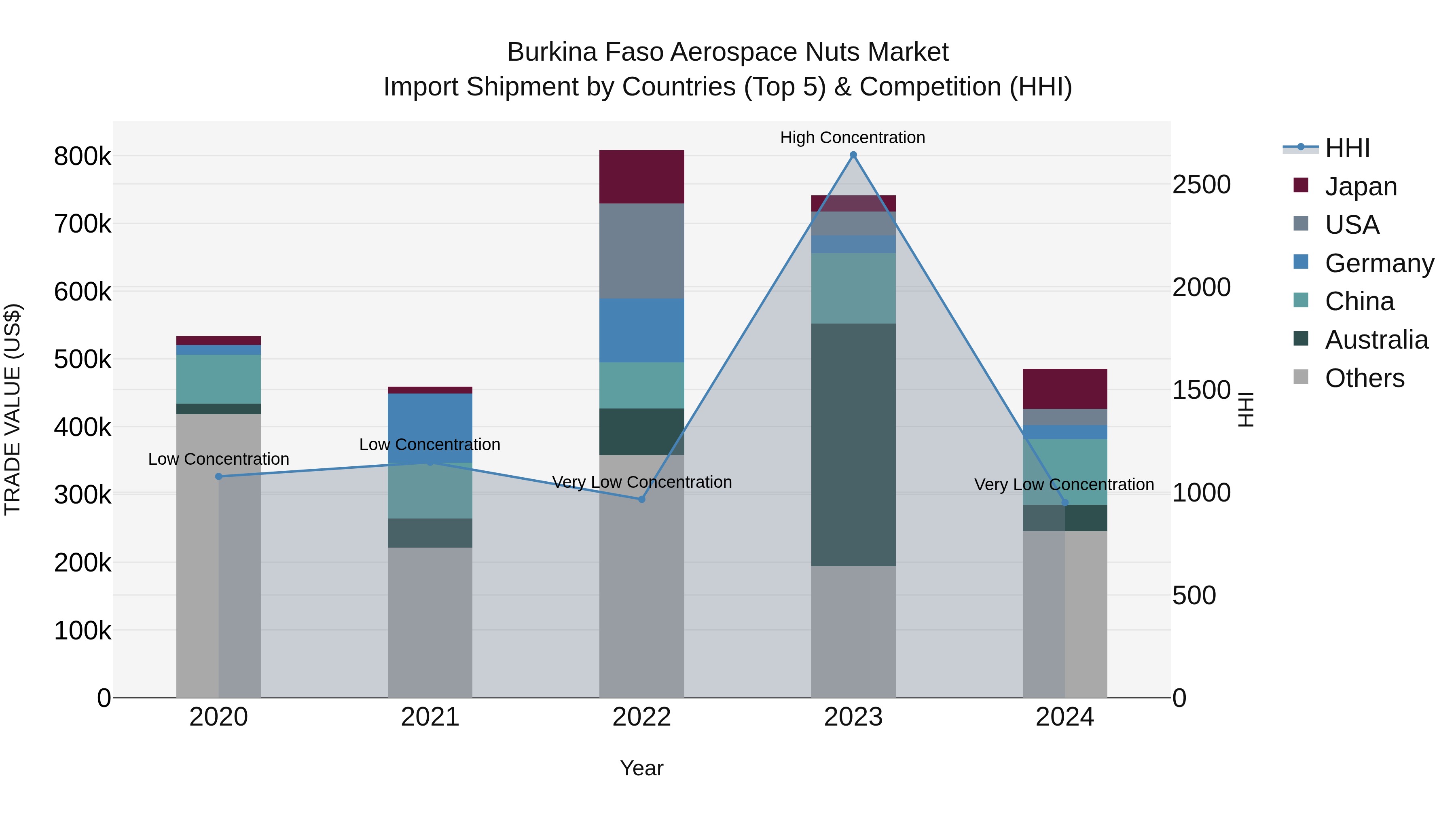 Burkina Faso Aerospace Nuts Market Top 5 Importing Countries and Market Competition (HHI) Analysis