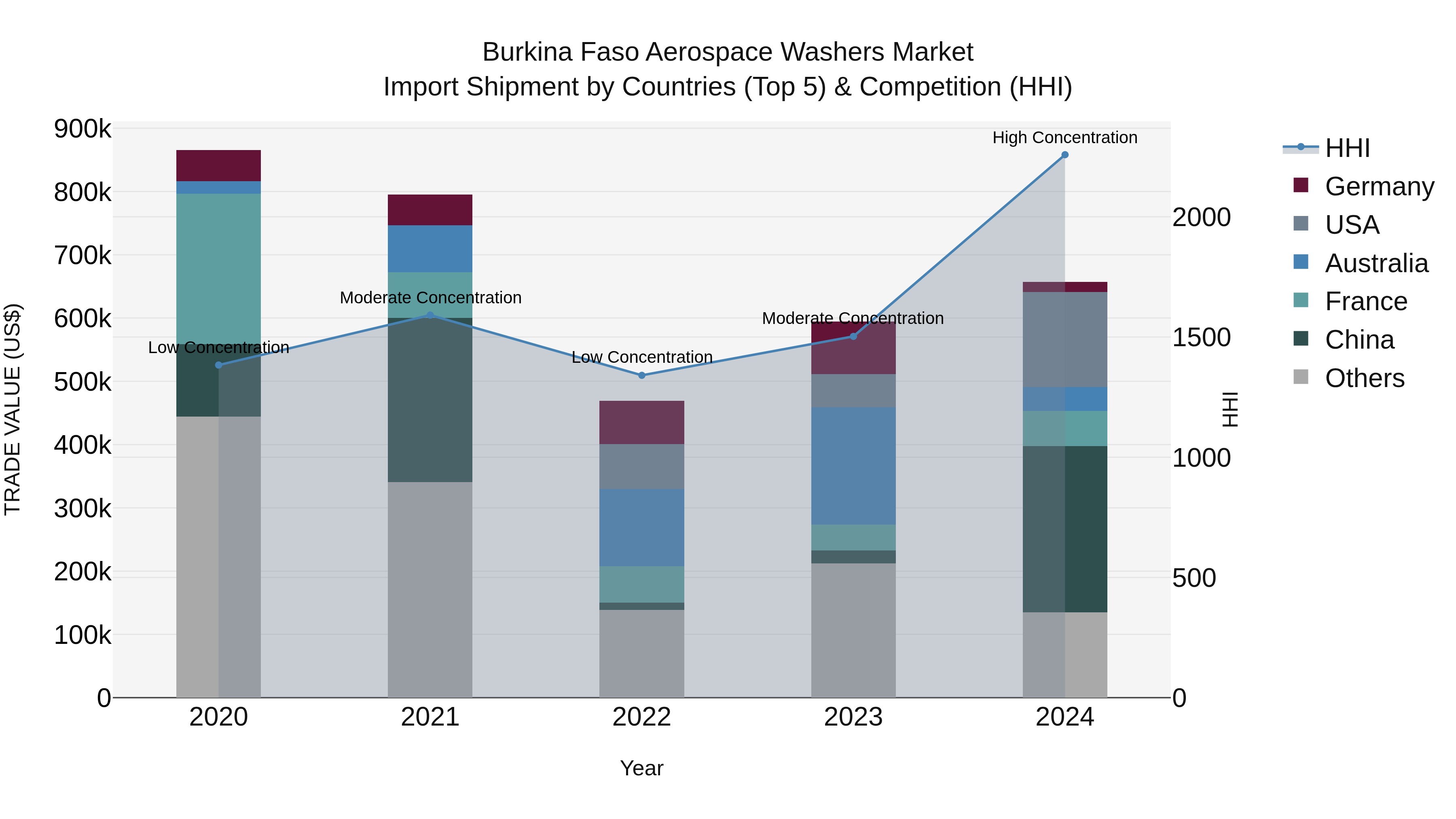 Burkina Faso Aerospace Washers Market Top 5 Importing Countries and Market Competition (HHI) Analysis