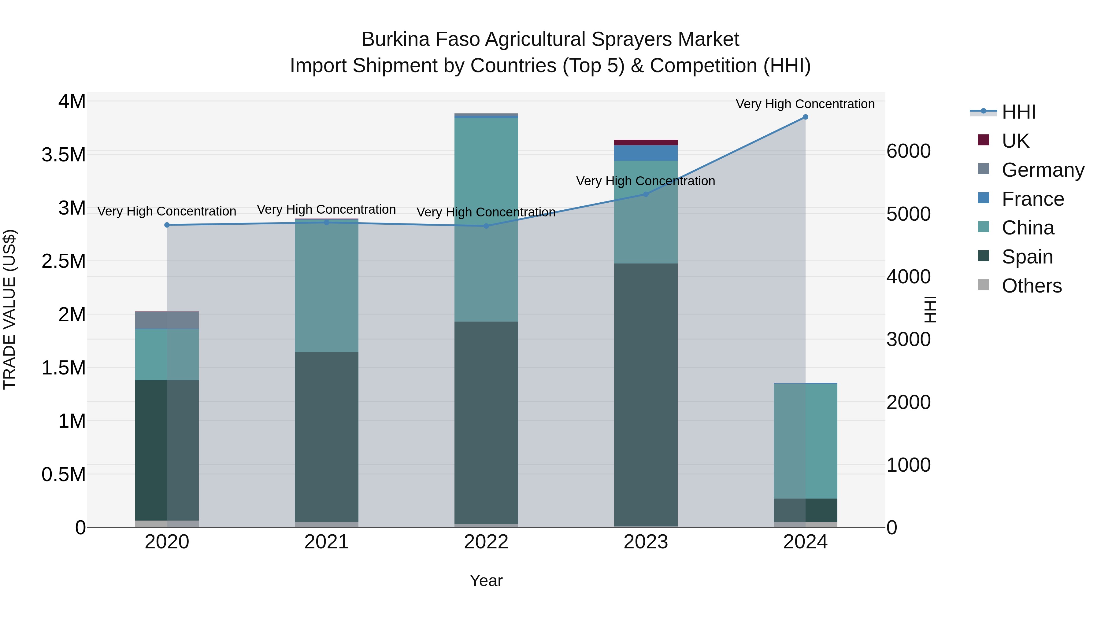 Burkina Faso Agricultural Sprayers Market Top 5 Importing Countries and Market Competition (HHI) Analysis
