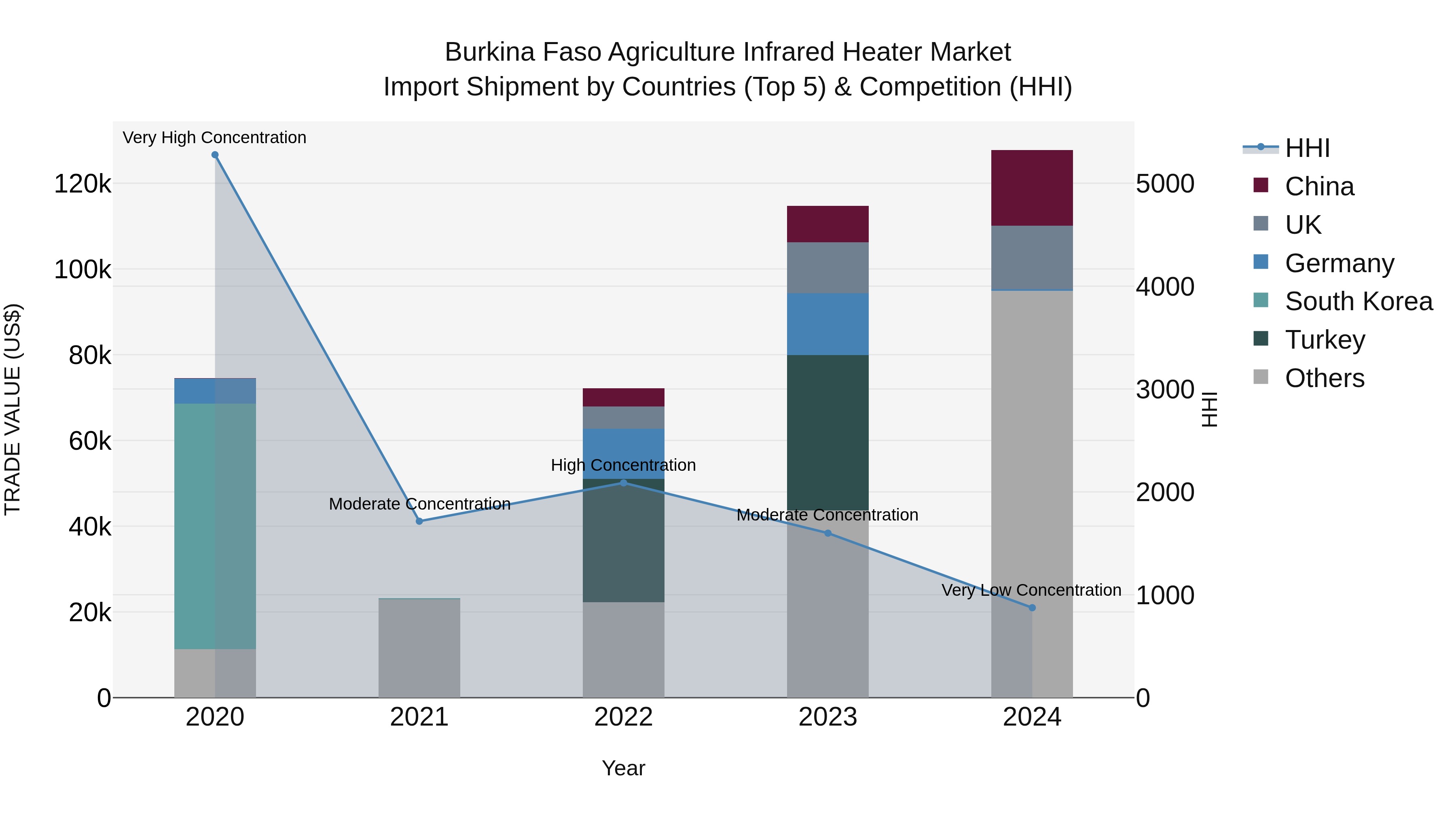 Burkina Faso Agriculture Infrared Heater Market Top 5 Importing Countries and Market Competition (HHI) Analysis