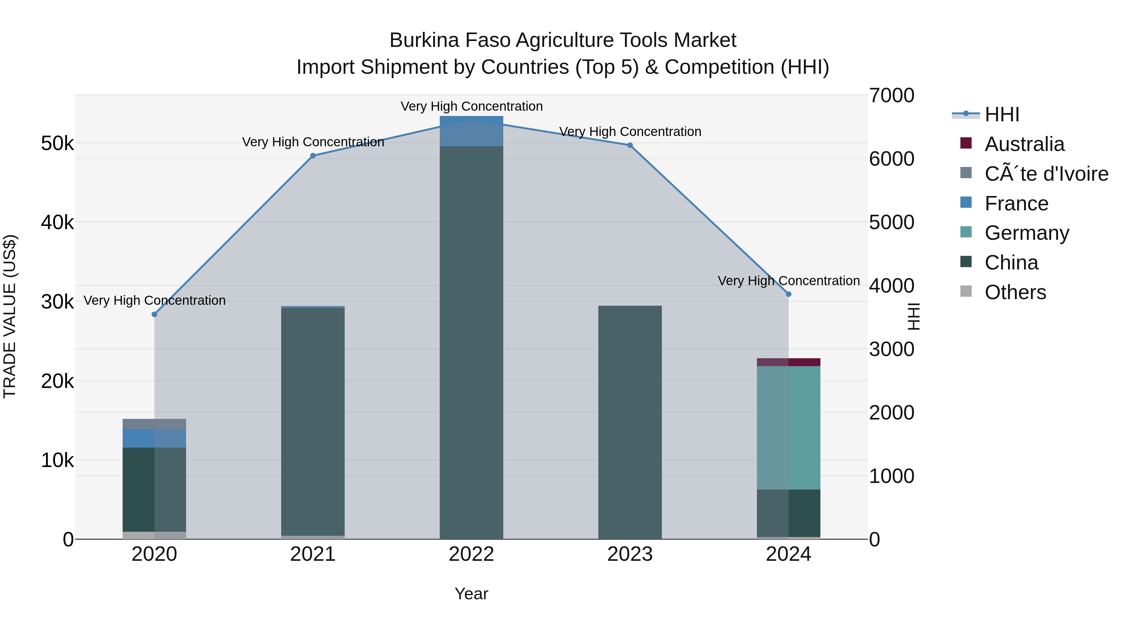 Burkina Faso Agriculture Tools Market Top 5 Importing Countries and Market Competition (HHI) Analysis