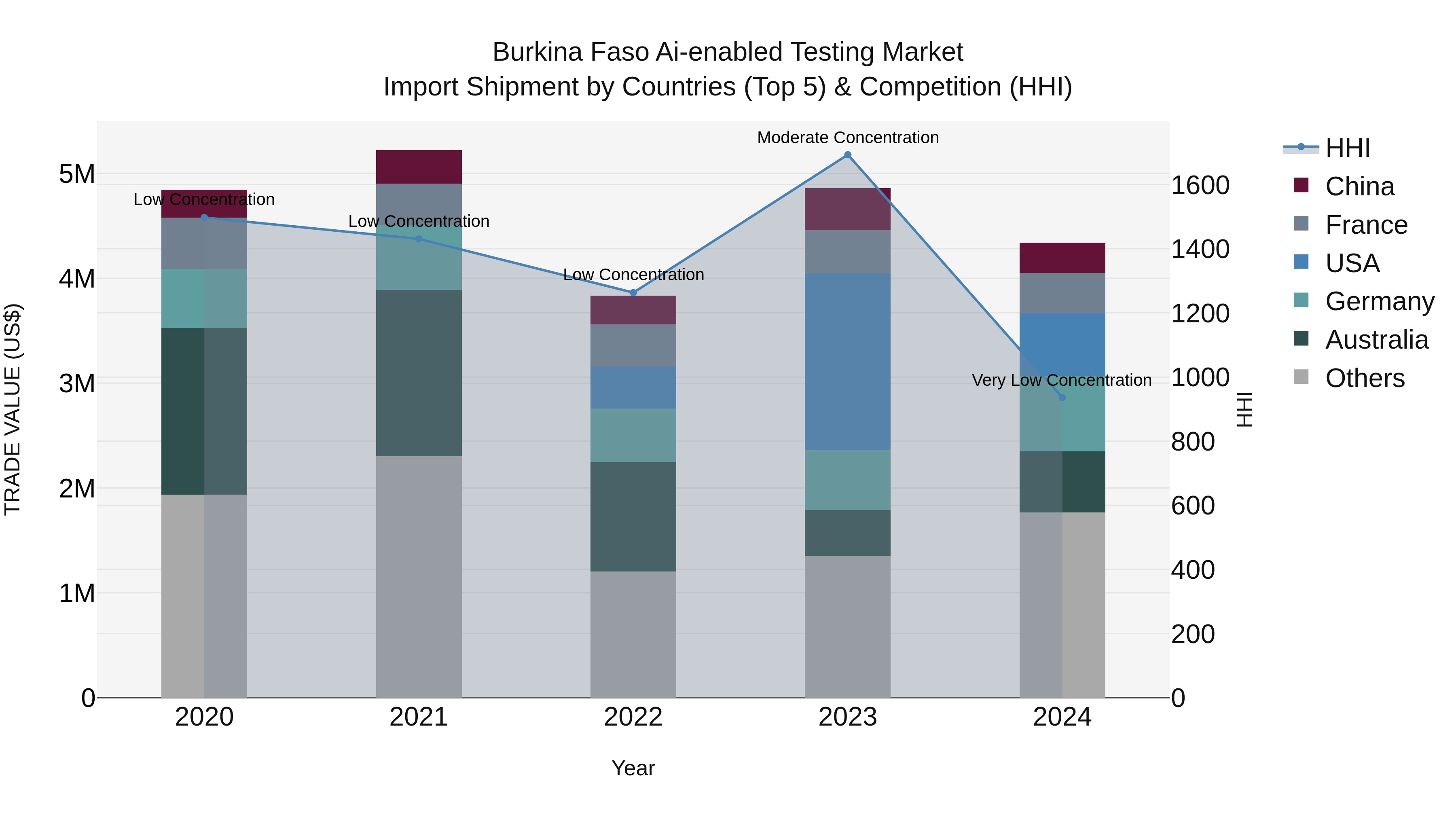 Burkina Faso Ai-enabled Testing Market Top 5 Importing Countries and Market Competition (HHI) Analysis