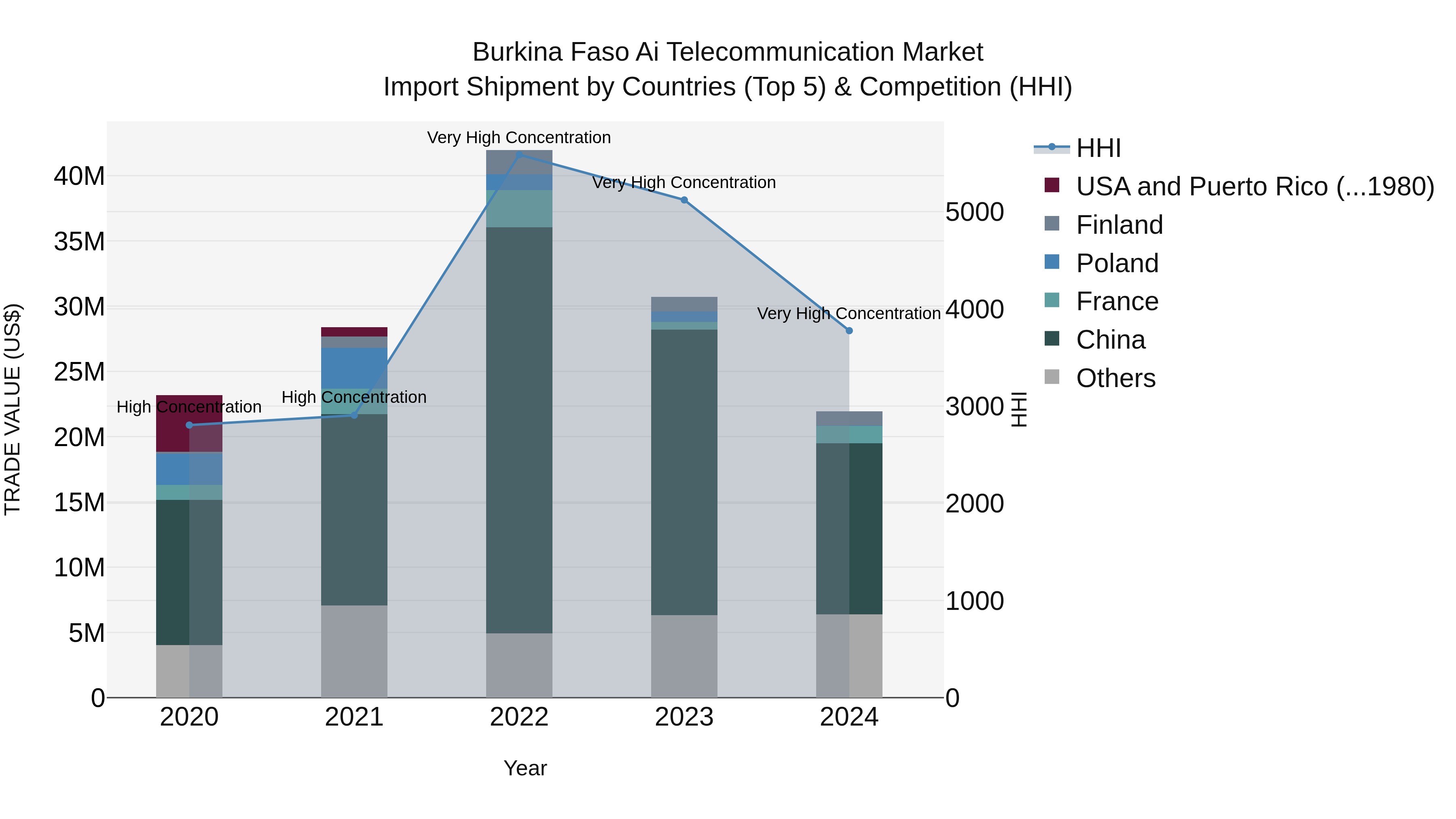 Burkina Faso Ai Telecommunication Market Top 5 Importing Countries and Market Competition (HHI) Analysis
