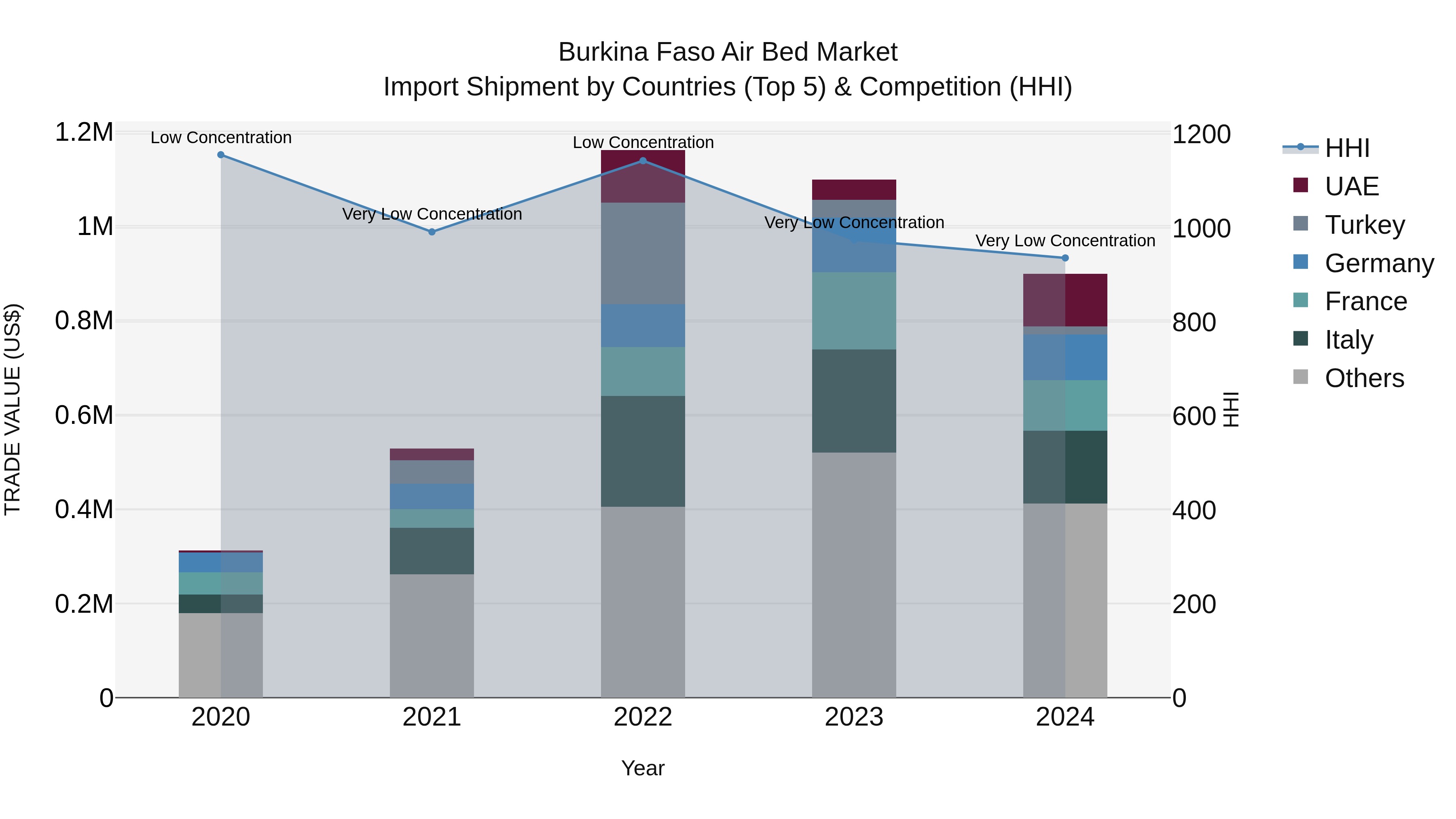 Burkina Faso Air Bed Market Top 5 Importing Countries and Market Competition (HHI) Analysis