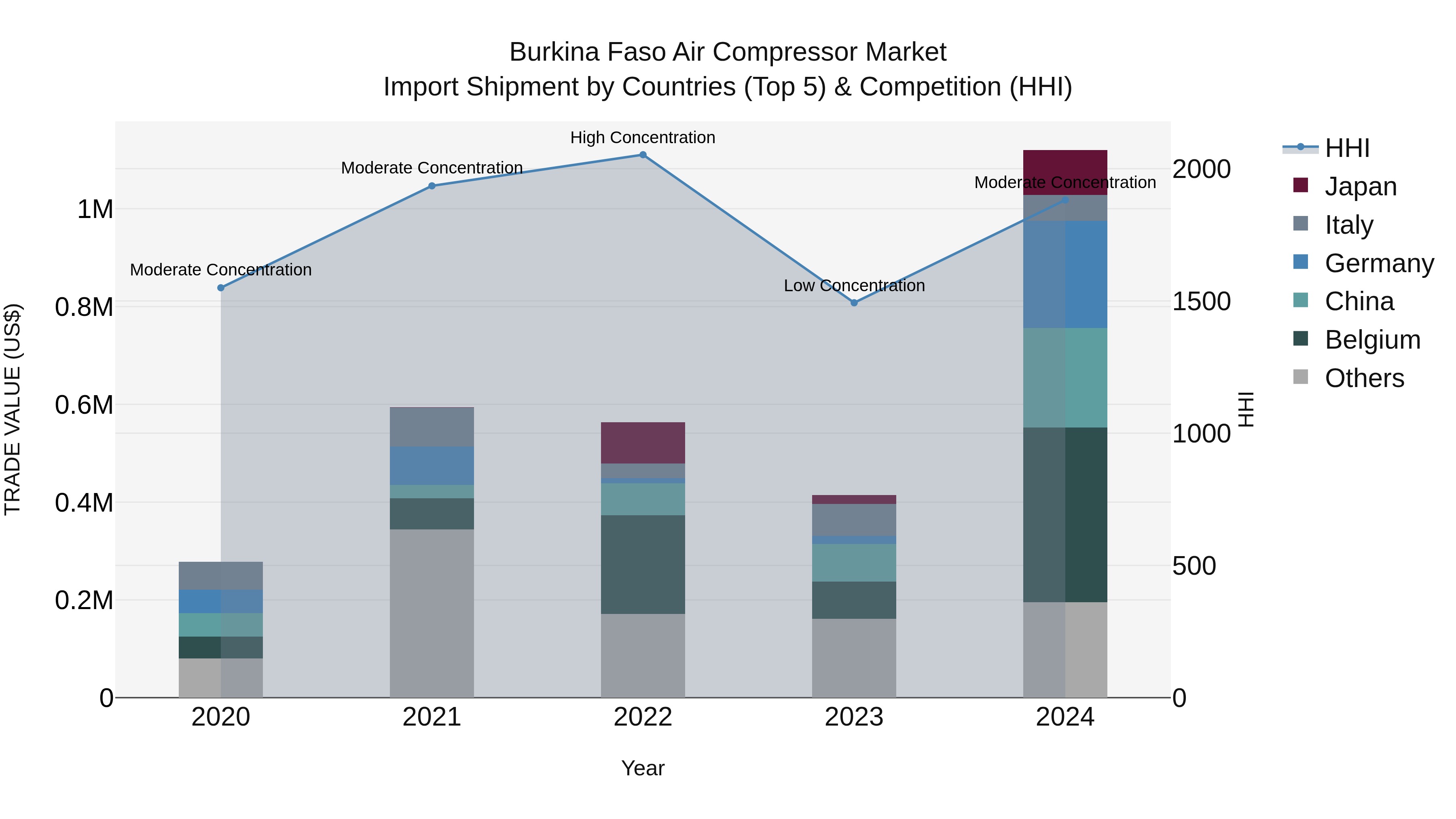 Burkina Faso Air Compressor Market Top 5 Importing Countries and Market Competition (HHI) Analysis