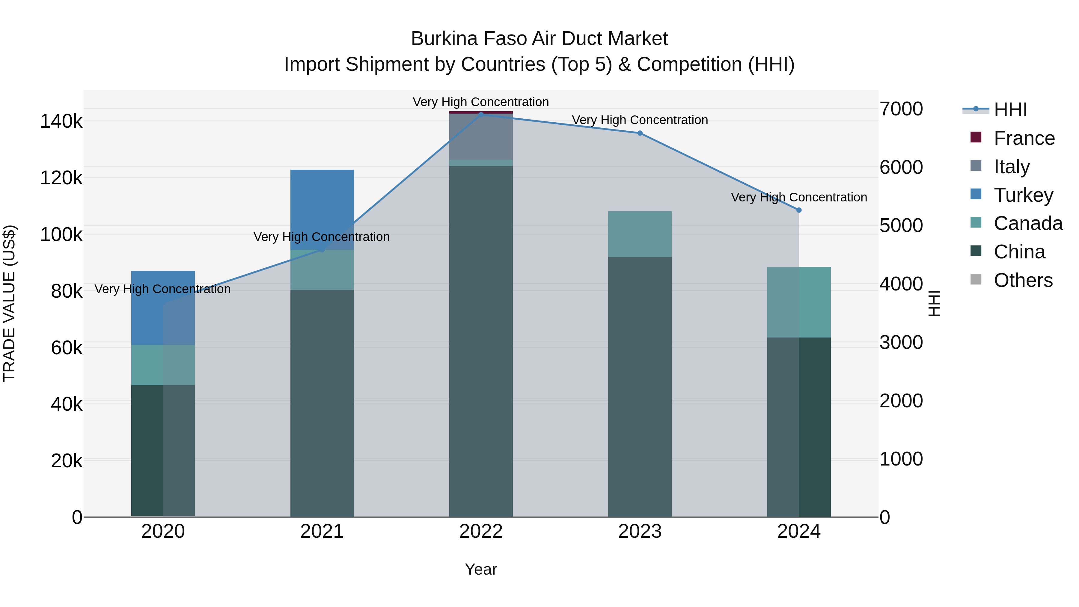 Burkina Faso Air Duct Market Top 5 Importing Countries and Market Competition (HHI) Analysis