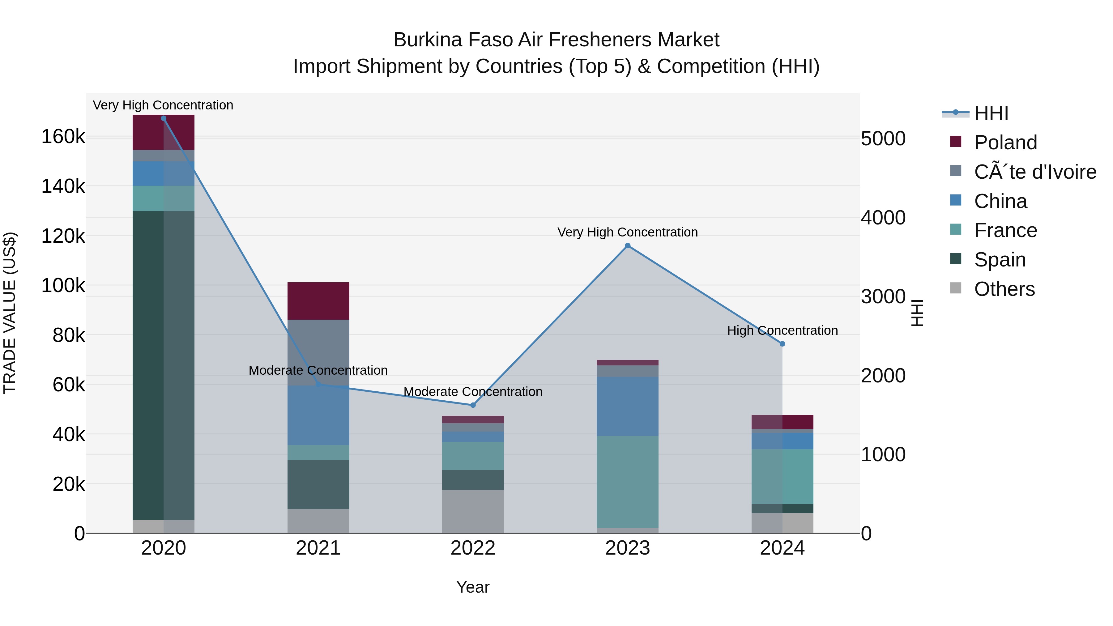 Burkina Faso Air Fresheners Market Top 5 Importing Countries and Market Competition (HHI) Analysis