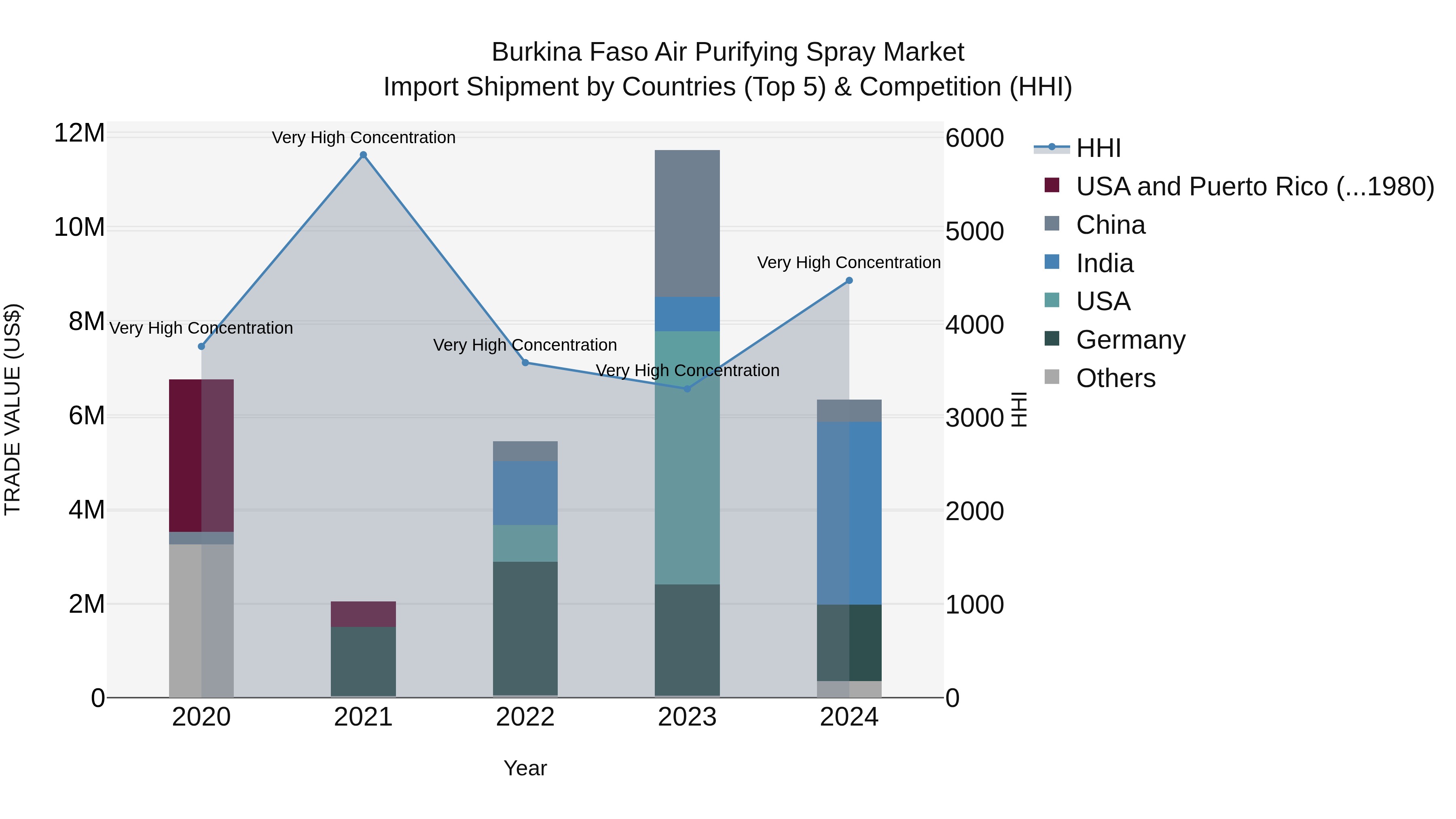 Burkina Faso Air Purifying Spray Market Top 5 Importing Countries and Market Competition (HHI) Analysis