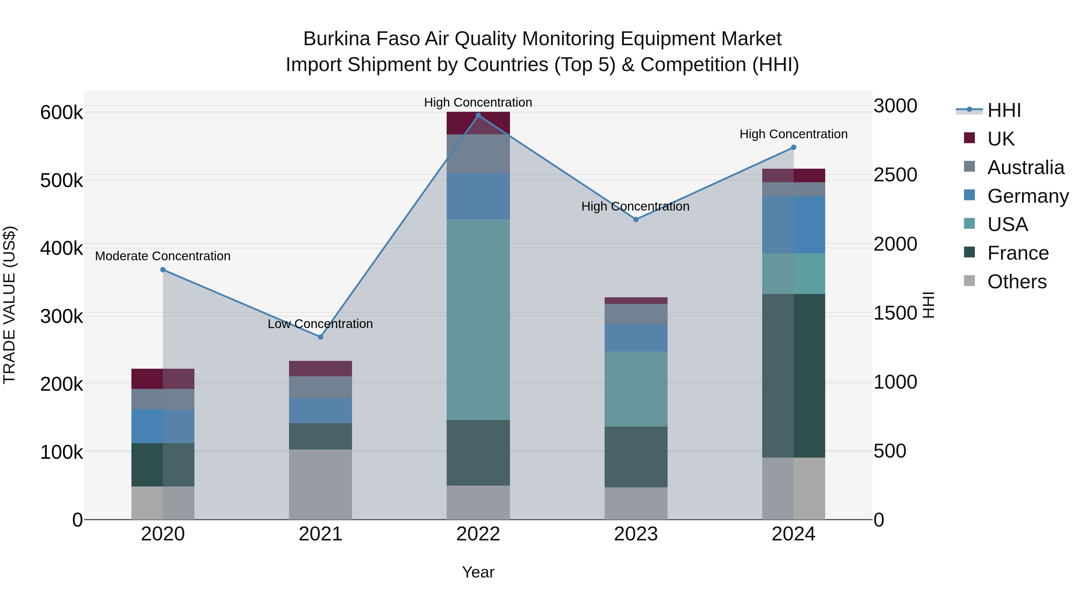 Burkina Faso Air Quality Monitoring Equipment Market Top 5 Importing Countries and Market Competition (HHI) Analysis
