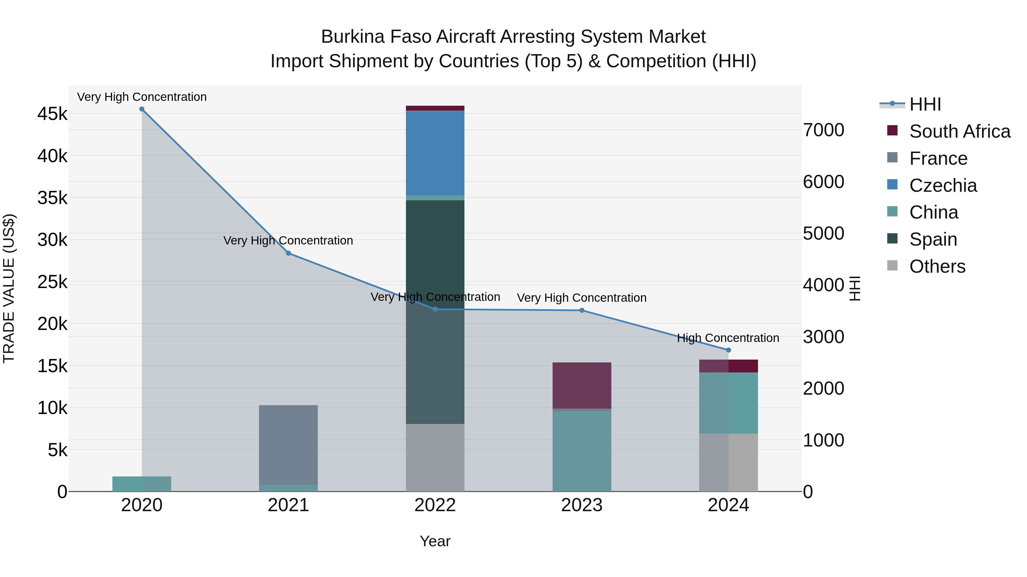 Burkina Faso Aircraft Arresting System Market Top 5 Importing Countries and Market Competition (HHI) Analysis