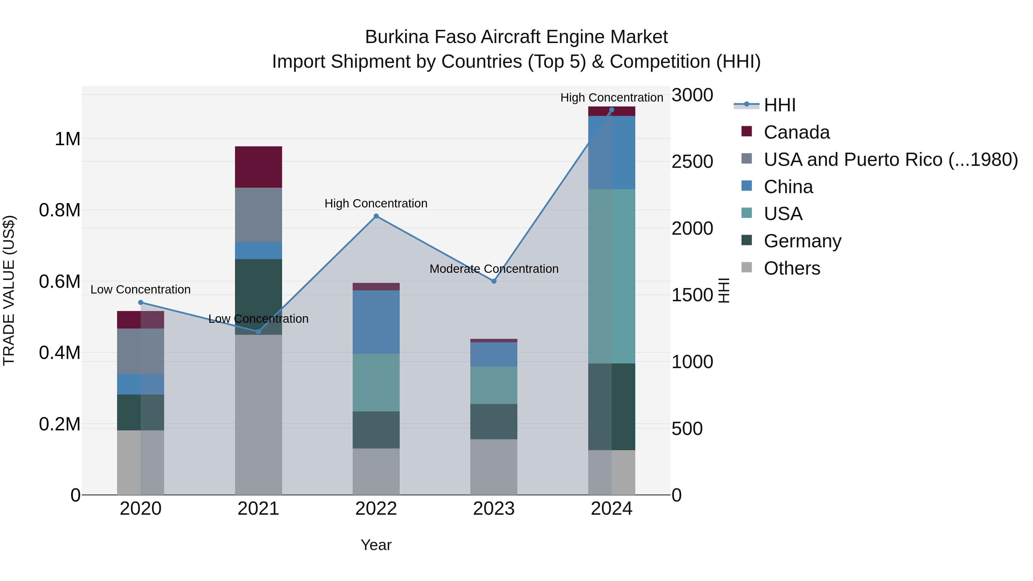 Burkina Faso Aircraft Engine Market Top 5 Importing Countries and Market Competition (HHI) Analysis