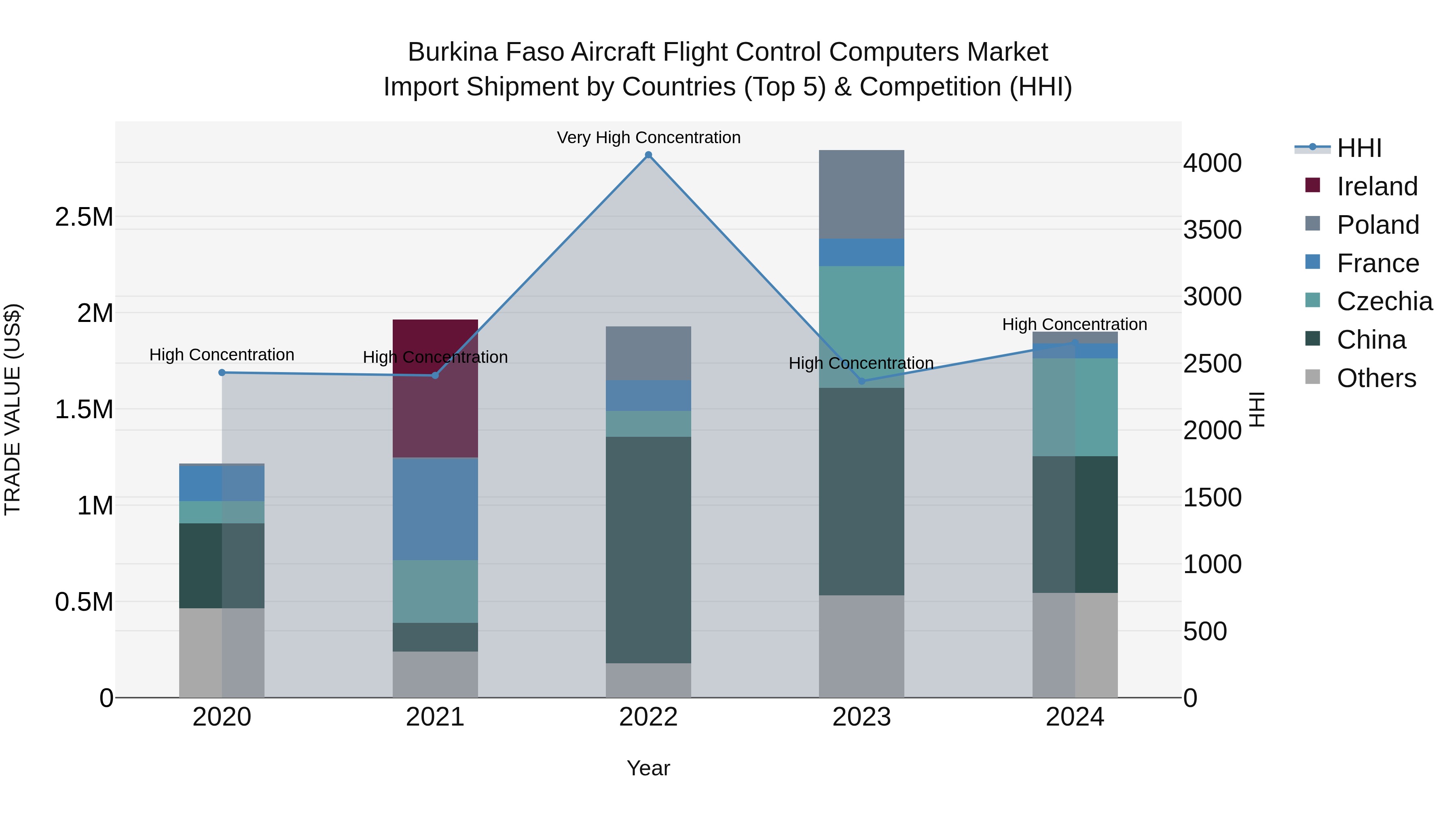 Burkina Faso Aircraft Flight Control Computers Market Top 5 Importing Countries and Market Competition (HHI) Analysis