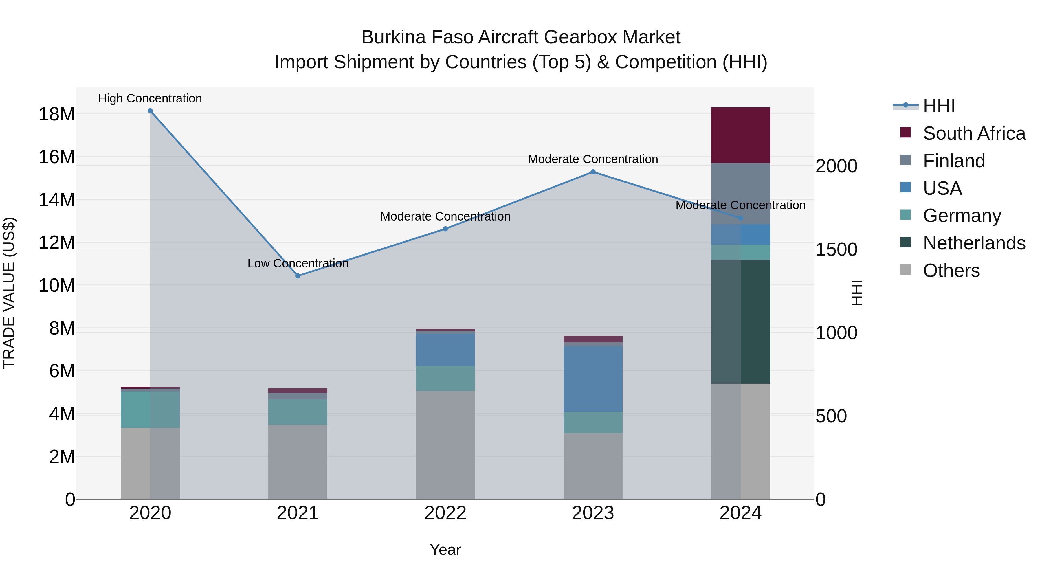 Burkina Faso Aircraft Gearbox Market Top 5 Importing Countries and Market Competition (HHI) Analysis