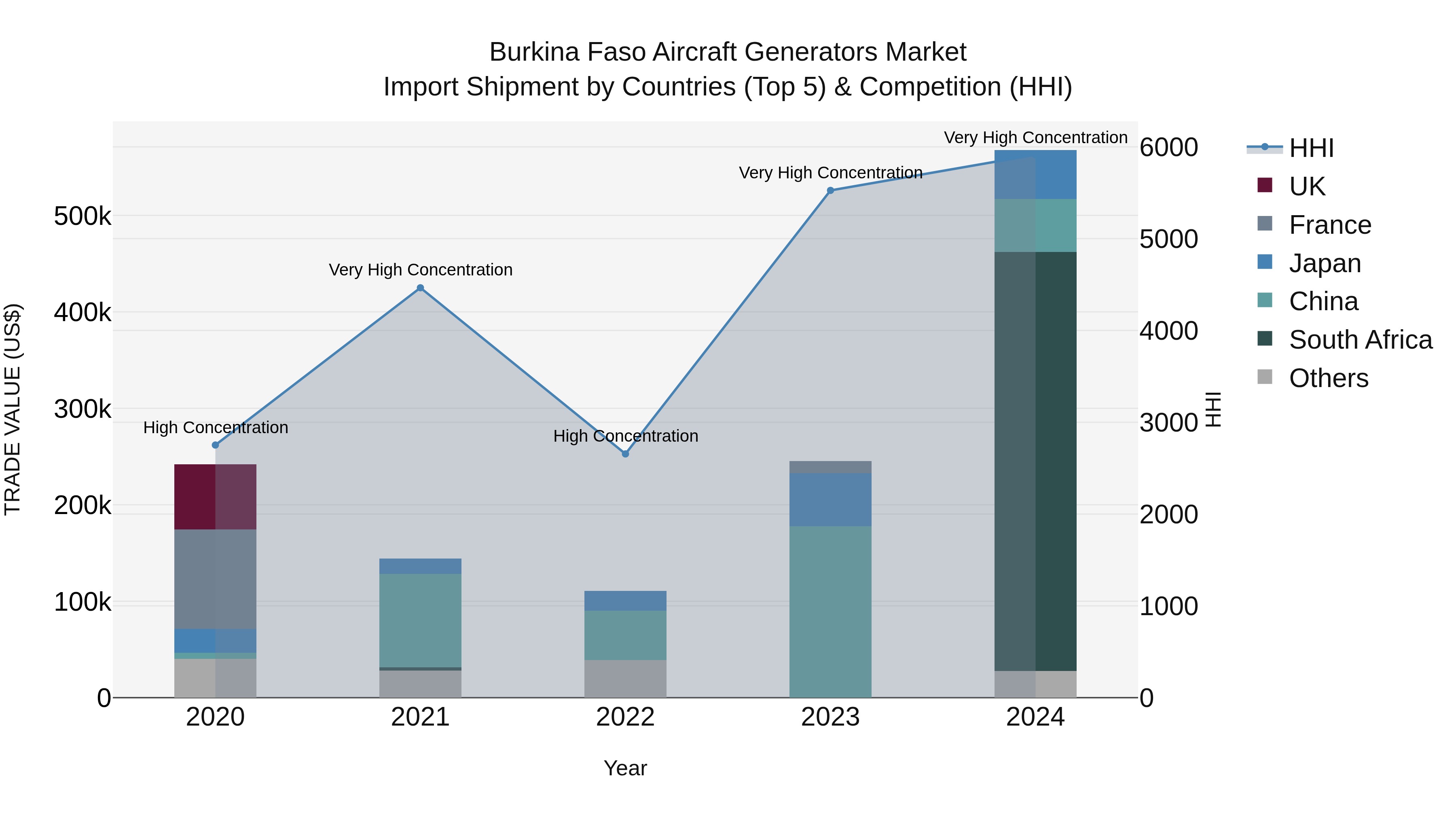 Burkina Faso Aircraft Generators Market Top 5 Importing Countries and Market Competition (HHI) Analysis
