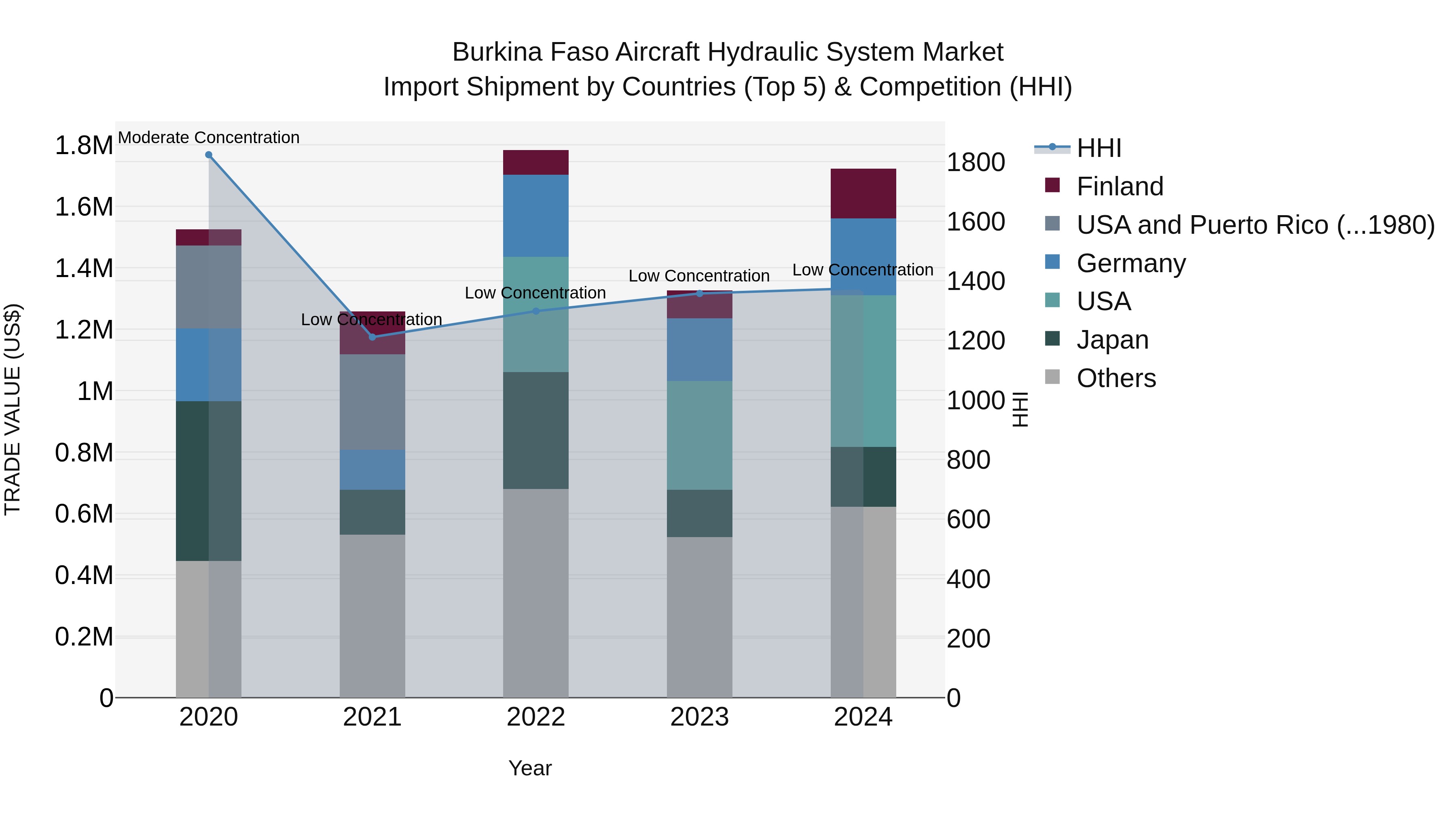 Burkina Faso Aircraft Hydraulic System Market Top 5 Importing Countries and Market Competition (HHI) Analysis